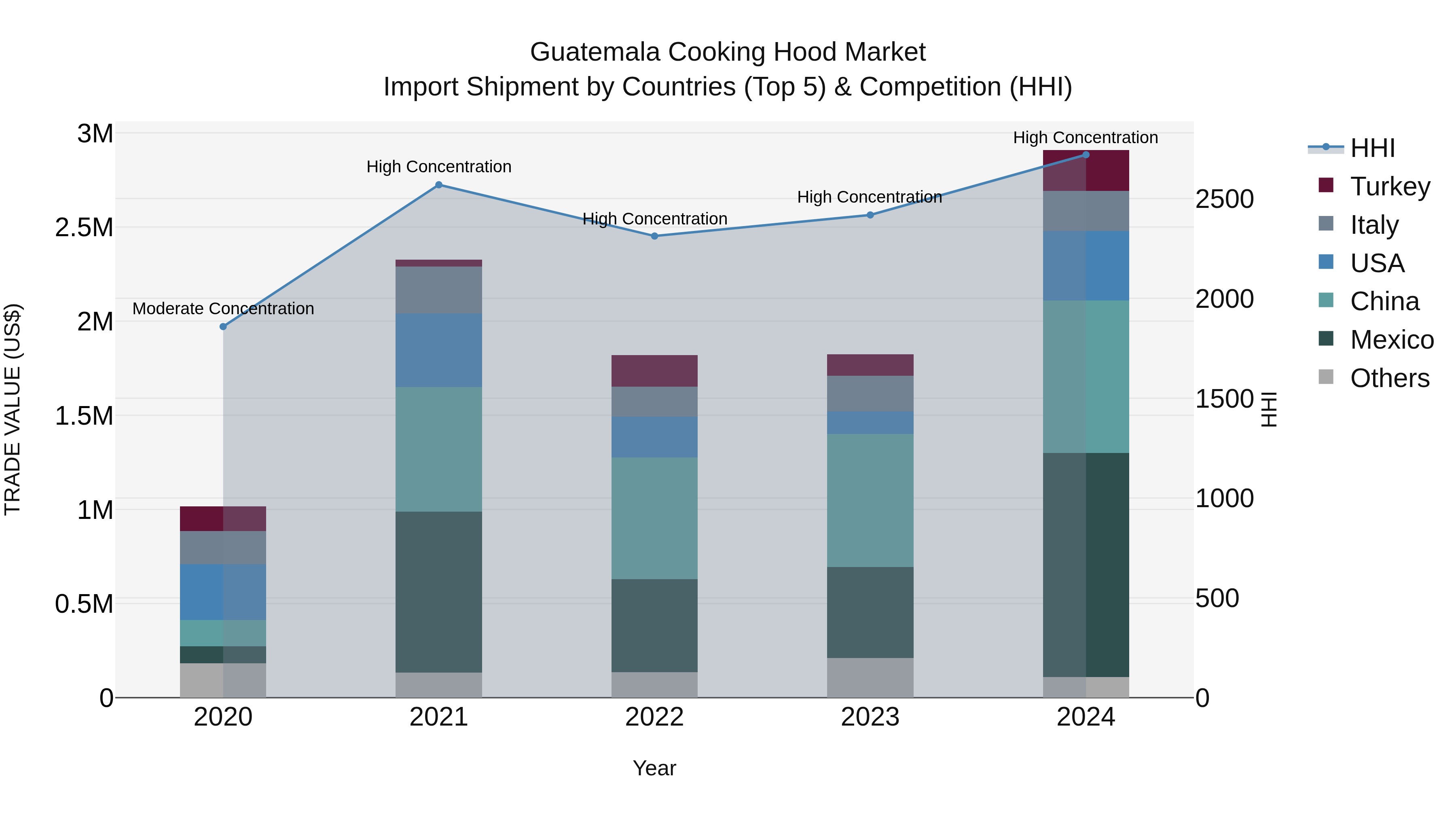 Guatemala Cooking Hood Market Top 5 Importing Countries and Market Competition (HHI) Analysis