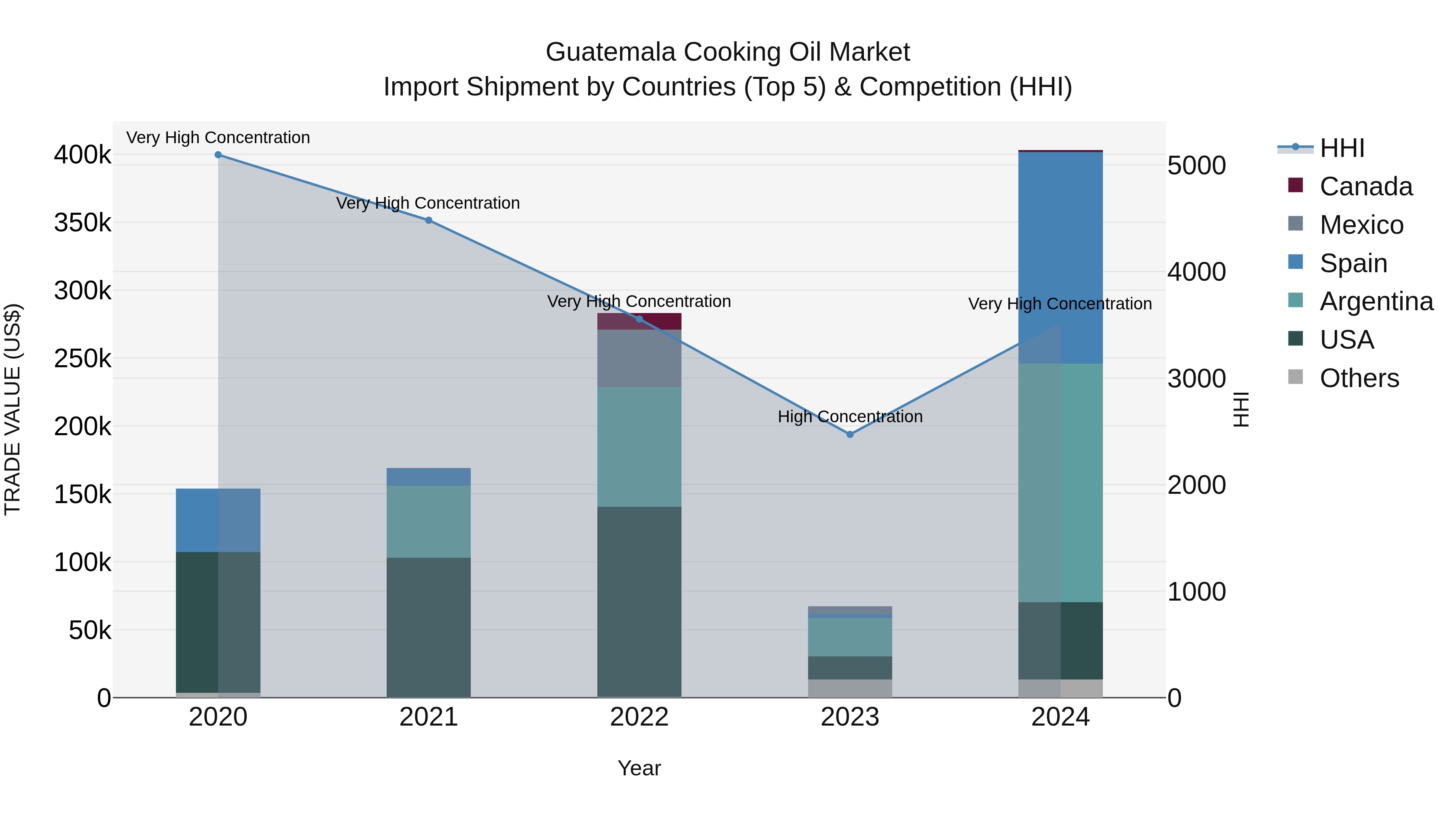 Guatemala Cooking Oil Market Top 5 Importing Countries and Market Competition (HHI) Analysis