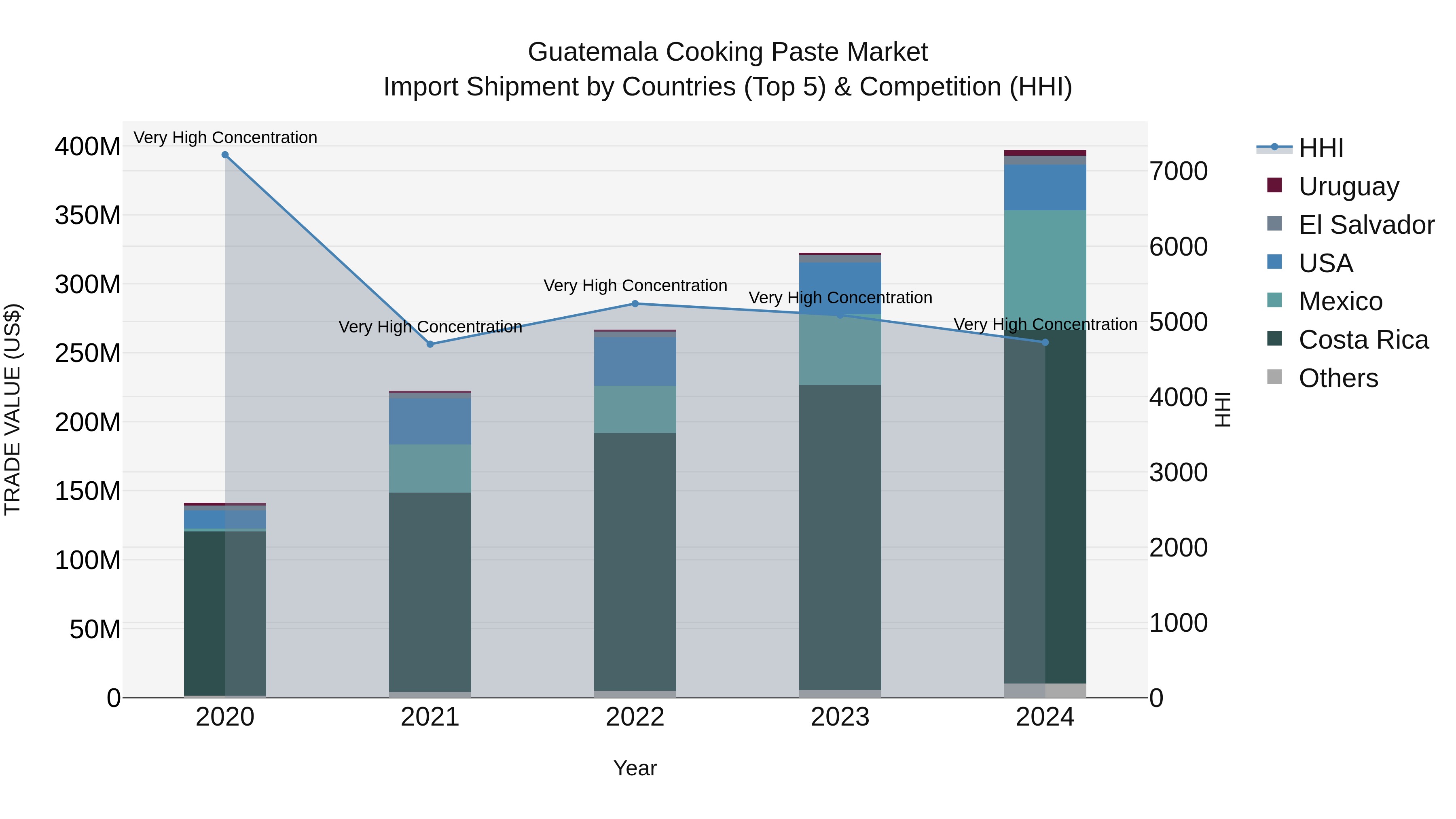 Guatemala Cooking Paste Market Top 5 Importing Countries and Market Competition (HHI) Analysis