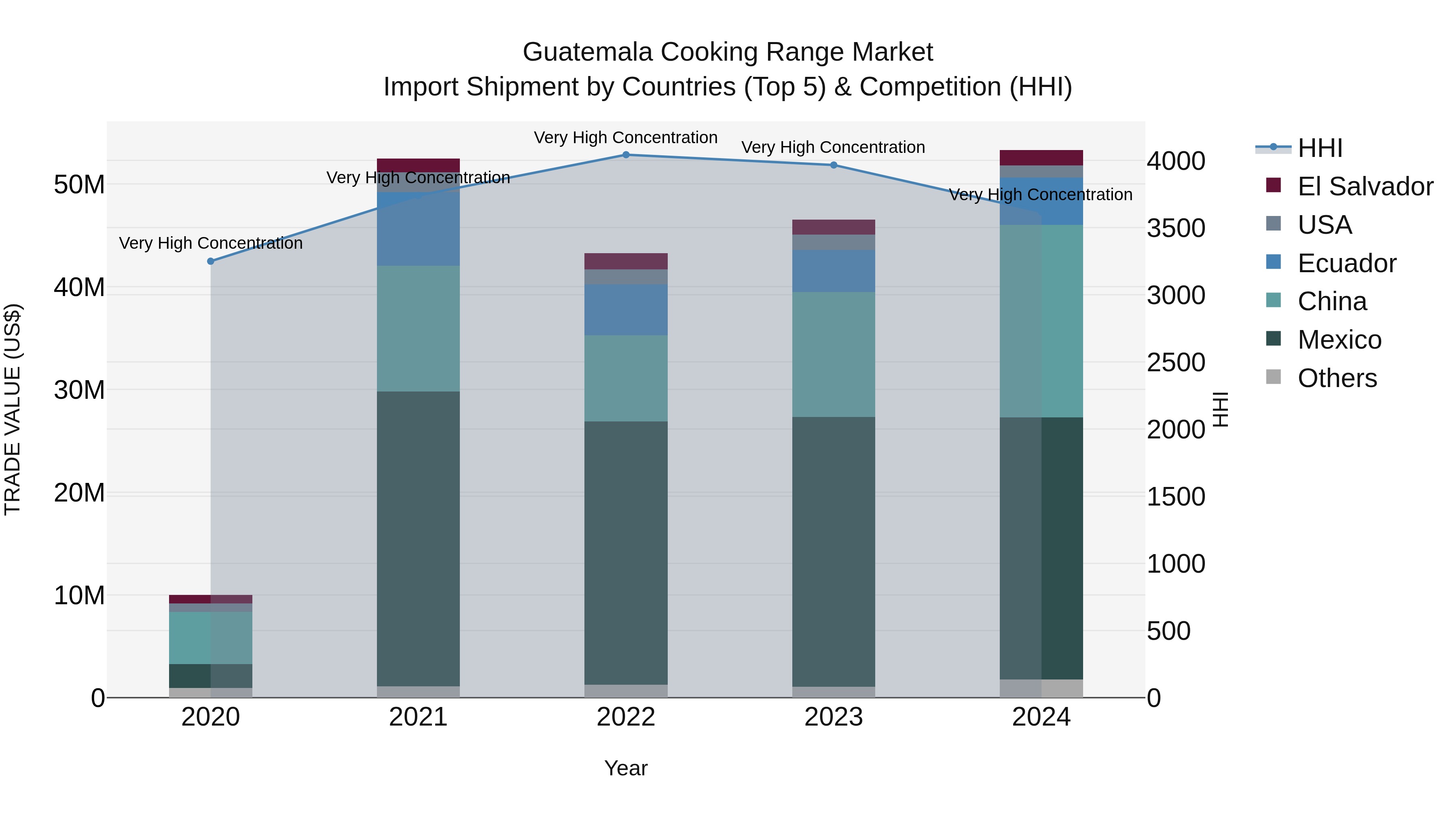 Guatemala Cooking Range Market Top 5 Importing Countries and Market Competition (HHI) Analysis