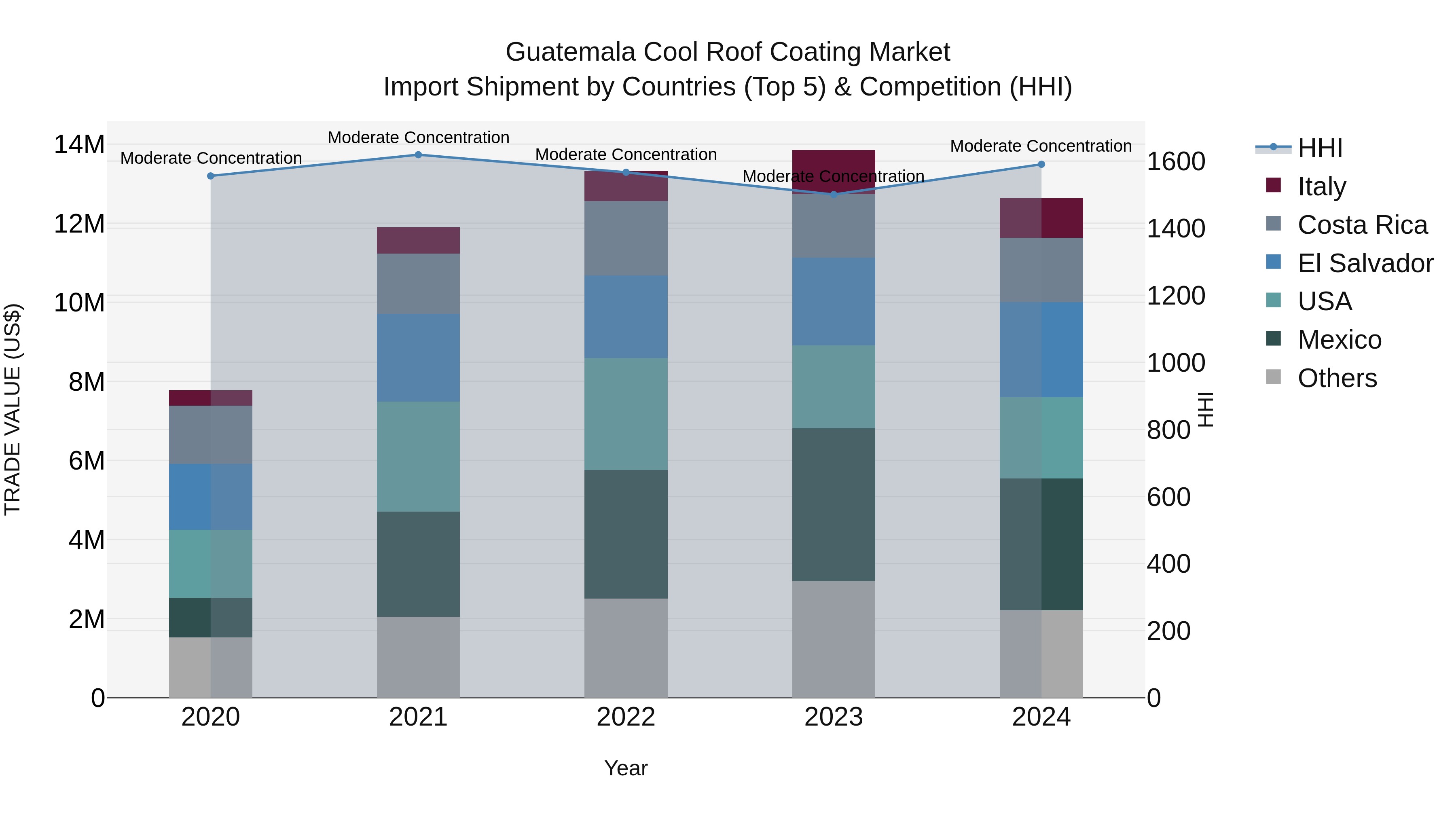 Guatemala Cool Roof Coating Market Top 5 Importing Countries and Market Competition (HHI) Analysis