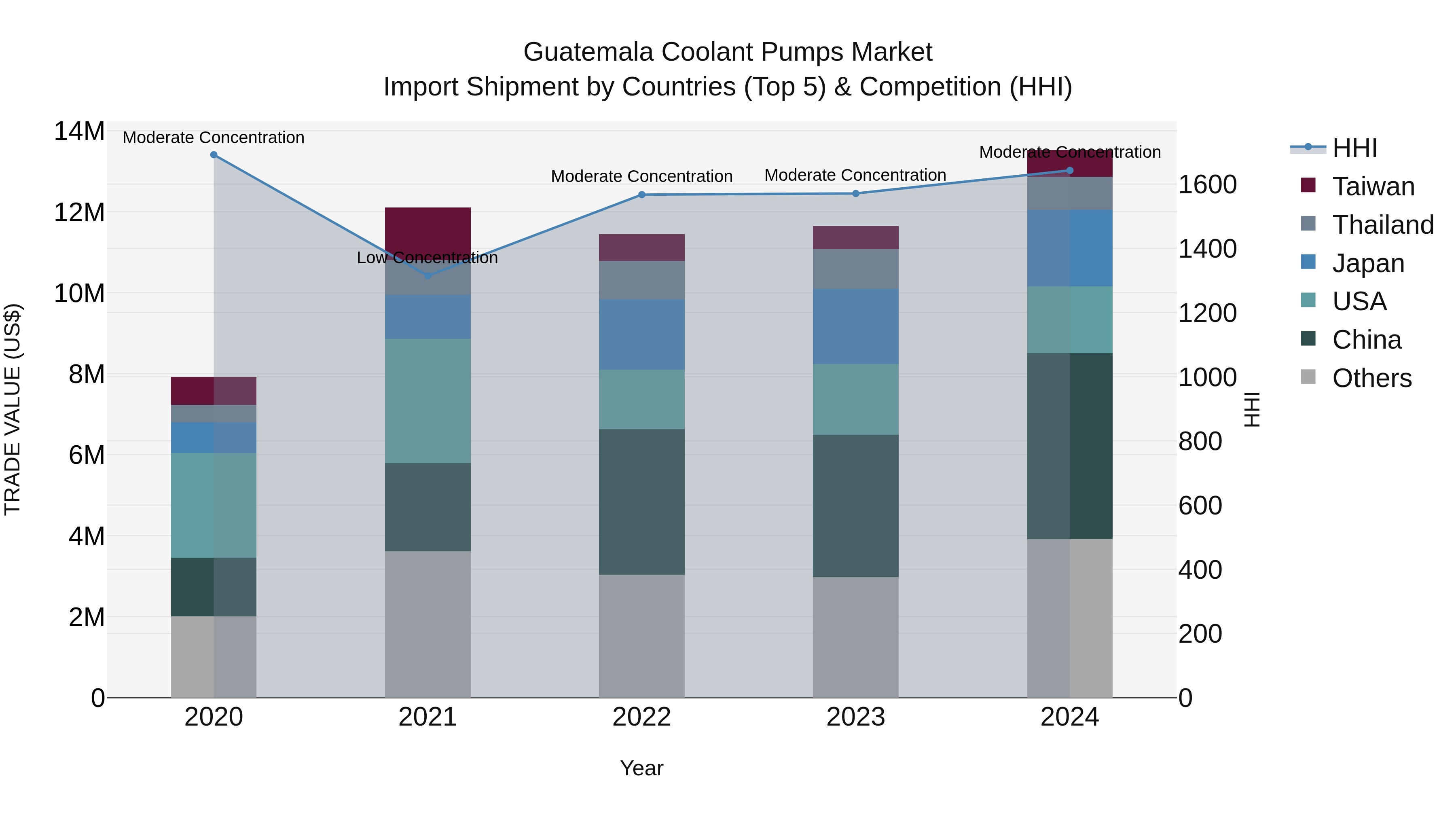 Guatemala Coolant Pumps Market Top 5 Importing Countries and Market Competition (HHI) Analysis