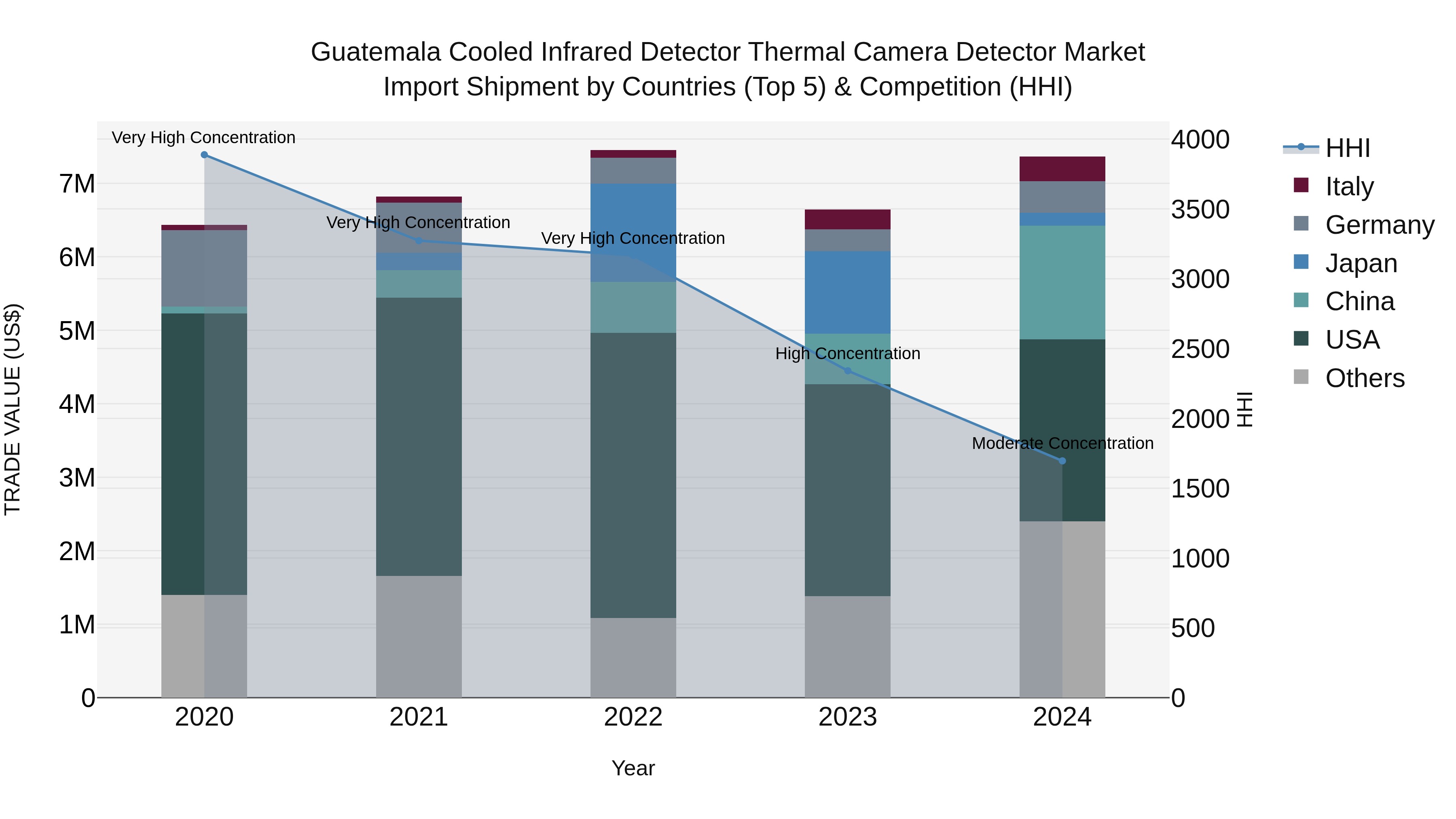 Guatemala Cooled Infrared Detector Thermal Camera Detector Market Top 5 Importing Countries and Market Competition (HHI) Analysis