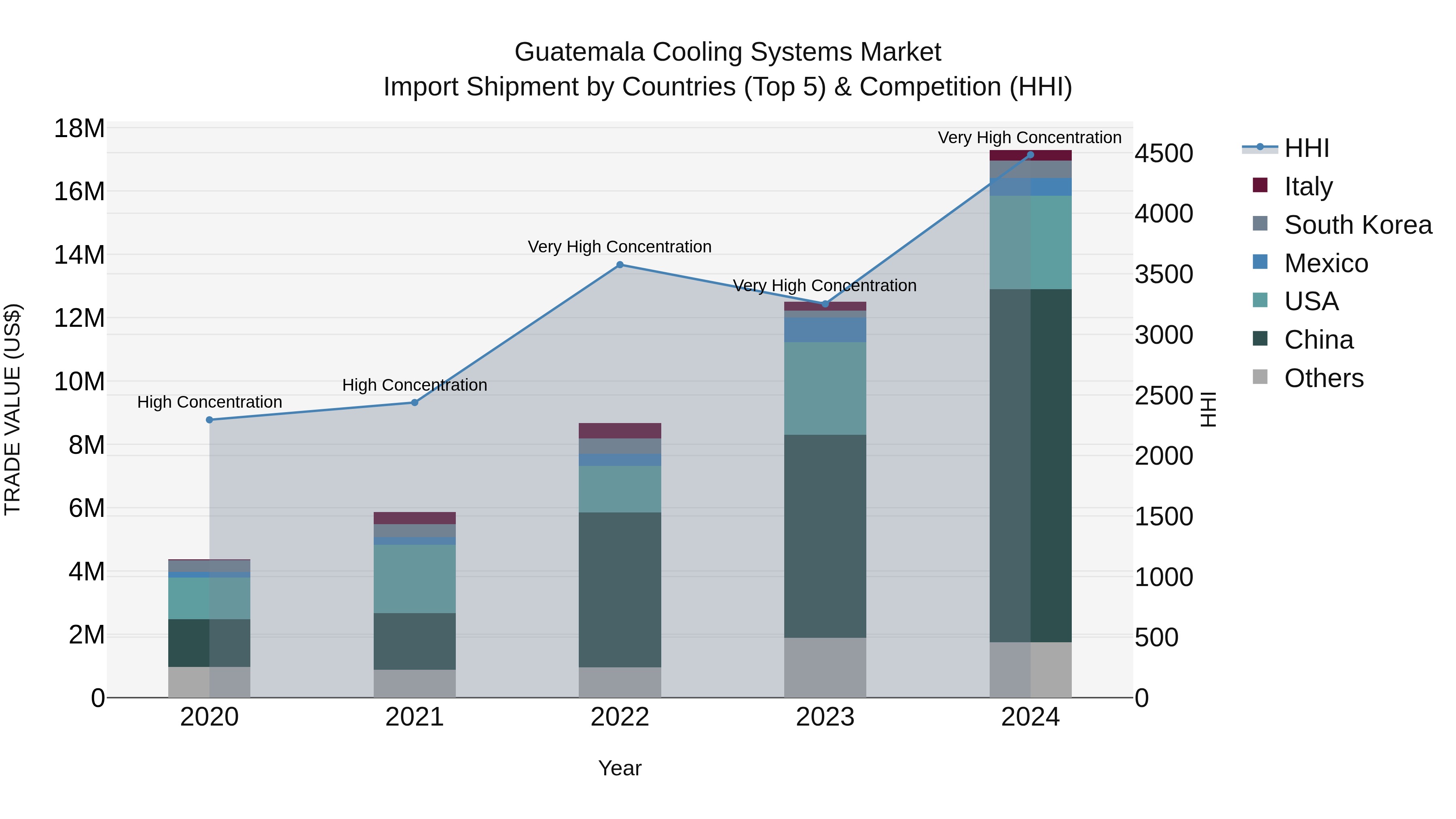 Guatemala Cooling Systems Market Top 5 Importing Countries and Market Competition (HHI) Analysis