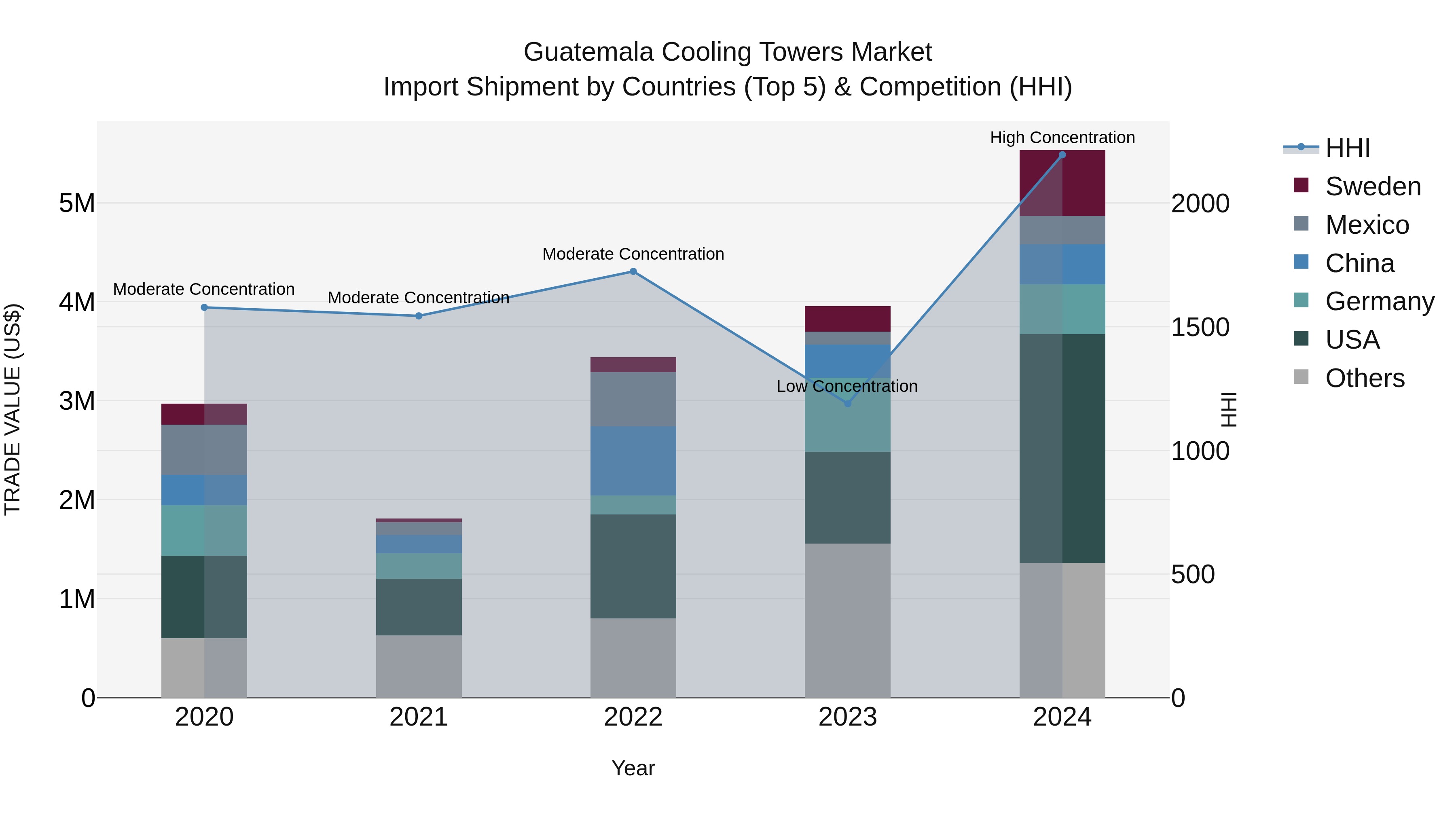 Guatemala Cooling Towers Market Top 5 Importing Countries and Market Competition (HHI) Analysis