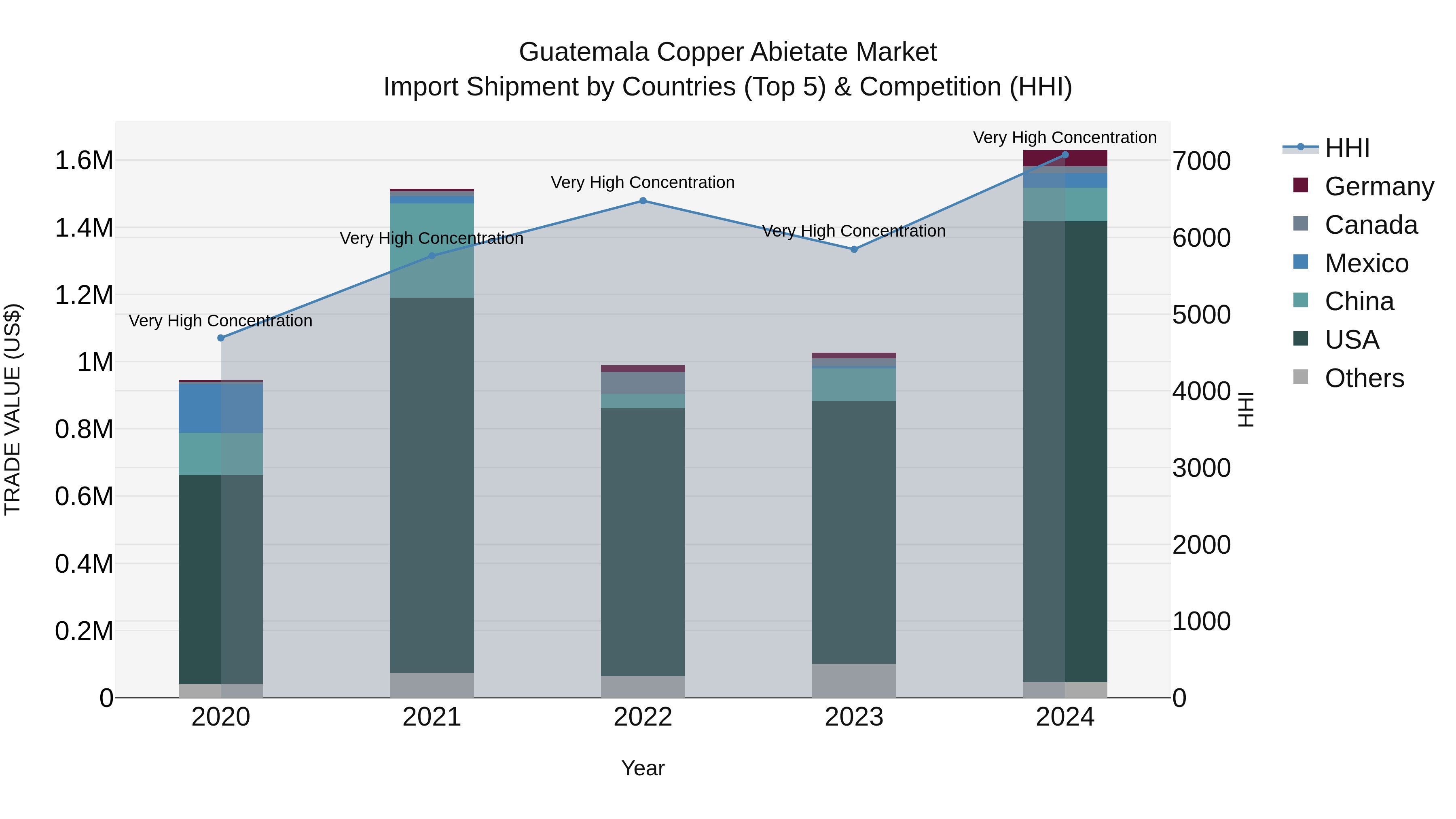 Guatemala Copper Abietate Market Top 5 Importing Countries and Market Competition (HHI) Analysis