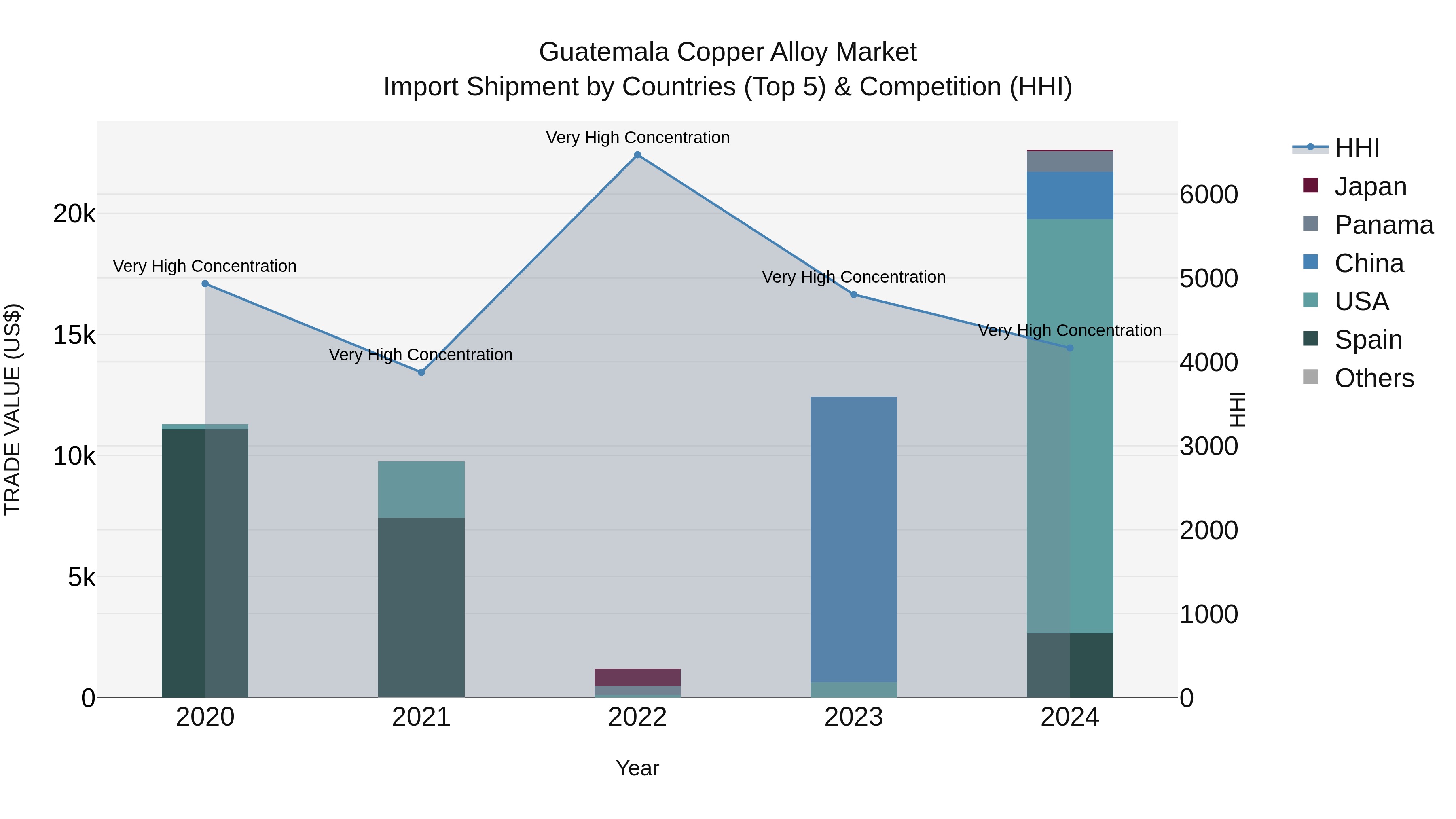 Guatemala Copper Alloy Market Top 5 Importing Countries and Market Competition (HHI) Analysis