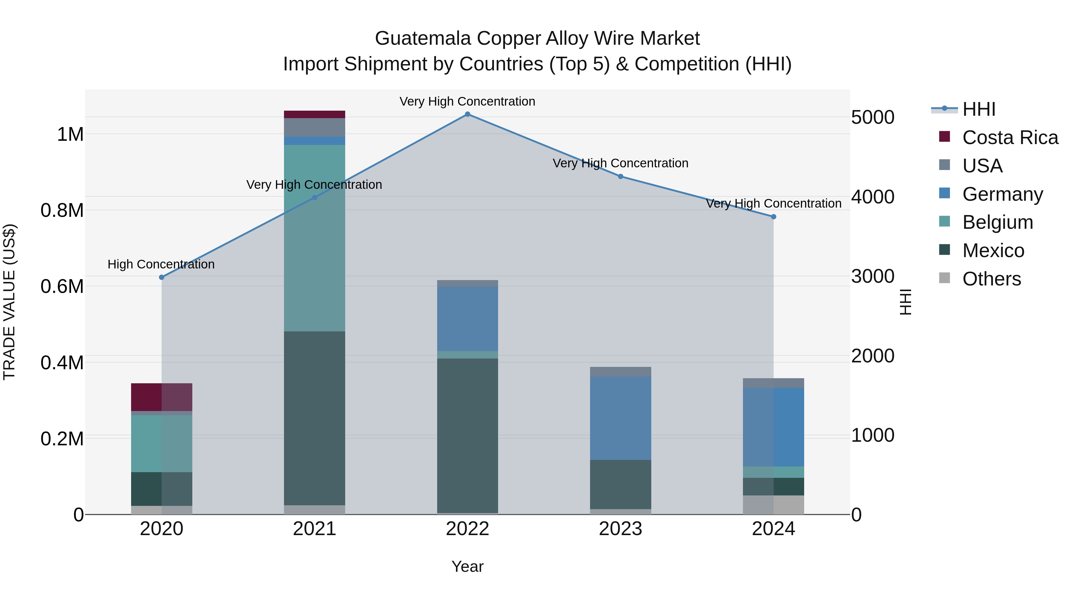 Guatemala Copper Alloy Wire Market Top 5 Importing Countries and Market Competition (HHI) Analysis