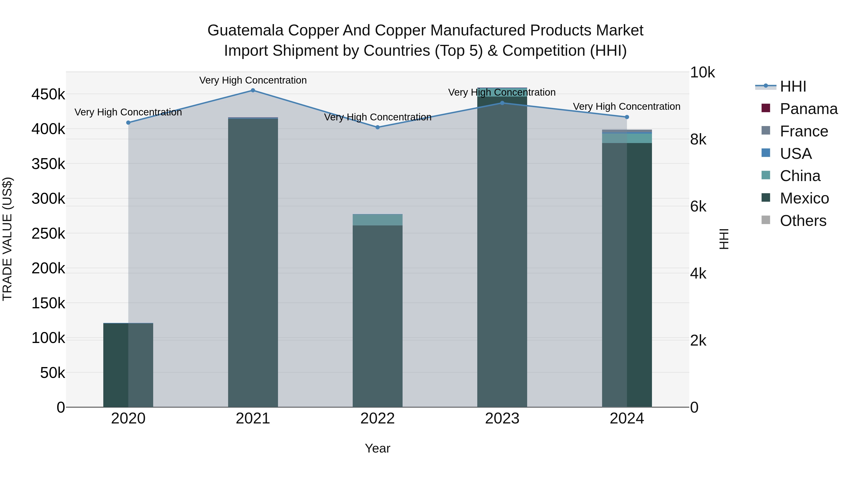 Guatemala Copper And Copper Manufactured Products Market Top 5 Importing Countries and Market Competition (HHI) Analysis