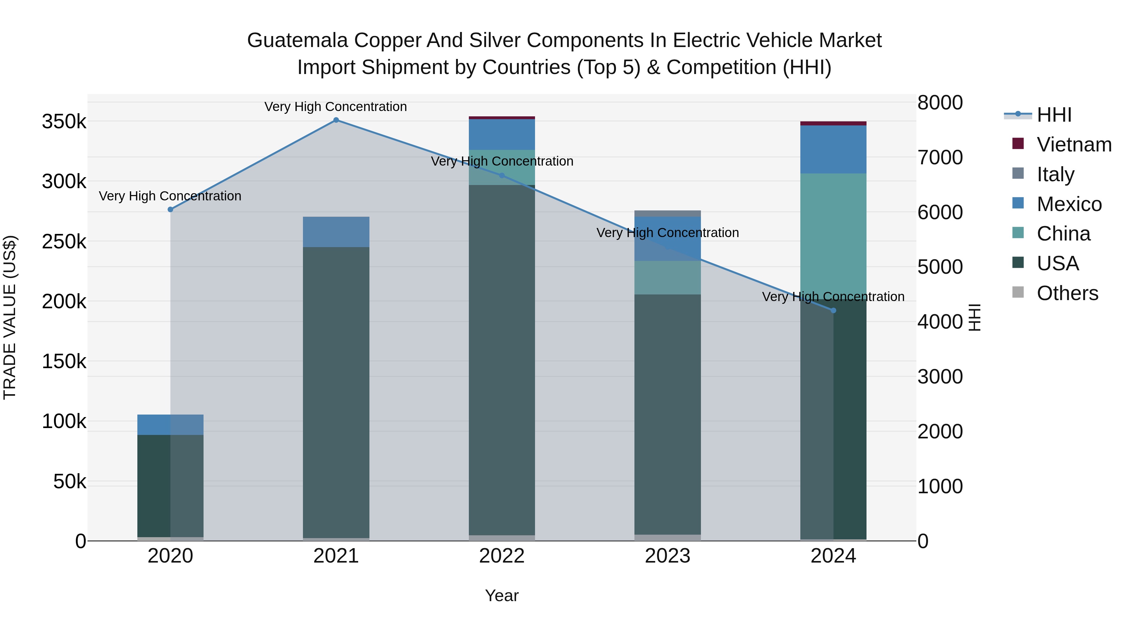 Guatemala Copper And Silver Components In Electric Vehicle Market Top 5 Importing Countries and Market Competition (HHI) Analysis