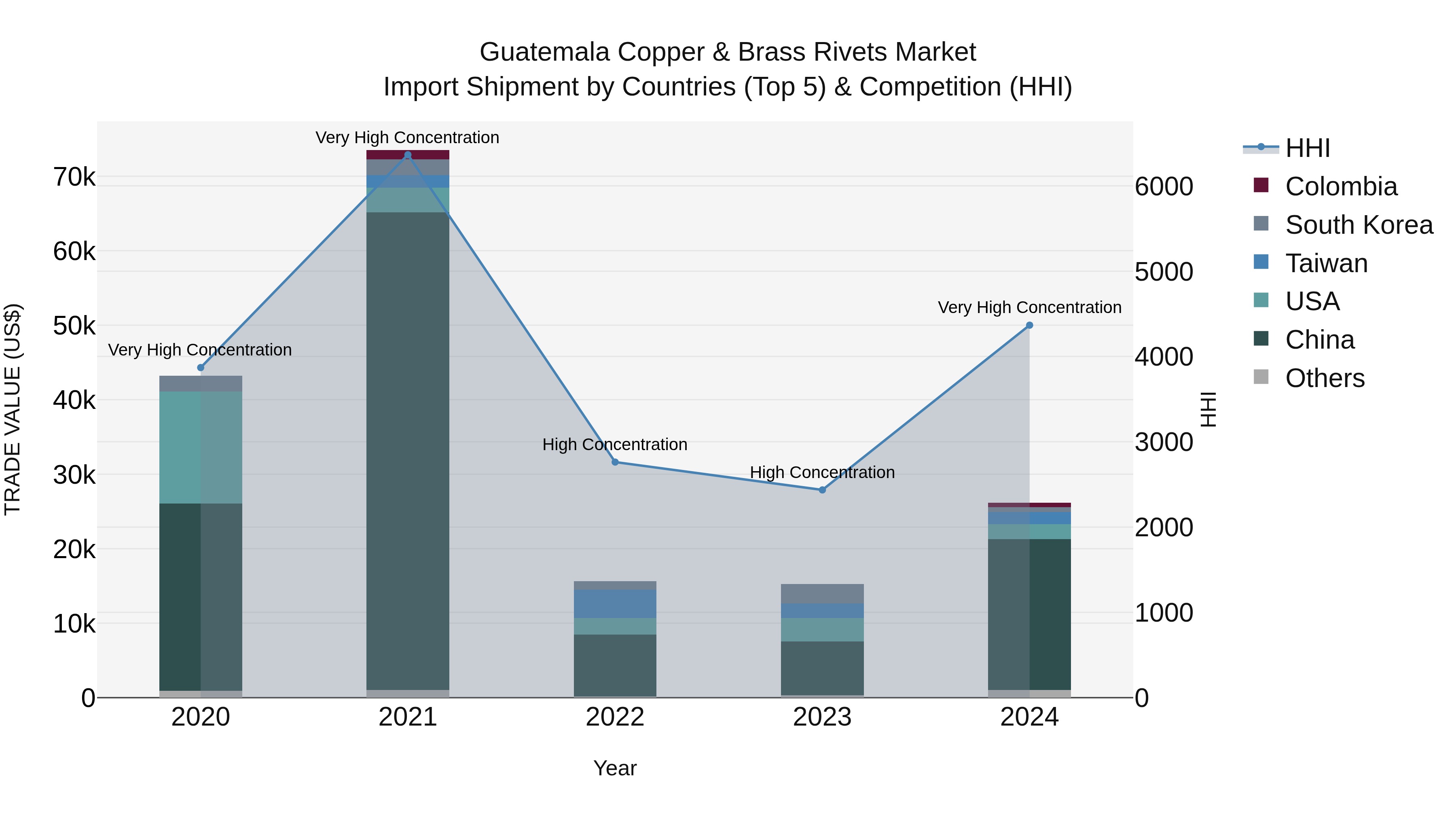 Guatemala Copper & Brass Rivets Market Top 5 Importing Countries and Market Competition (HHI) Analysis