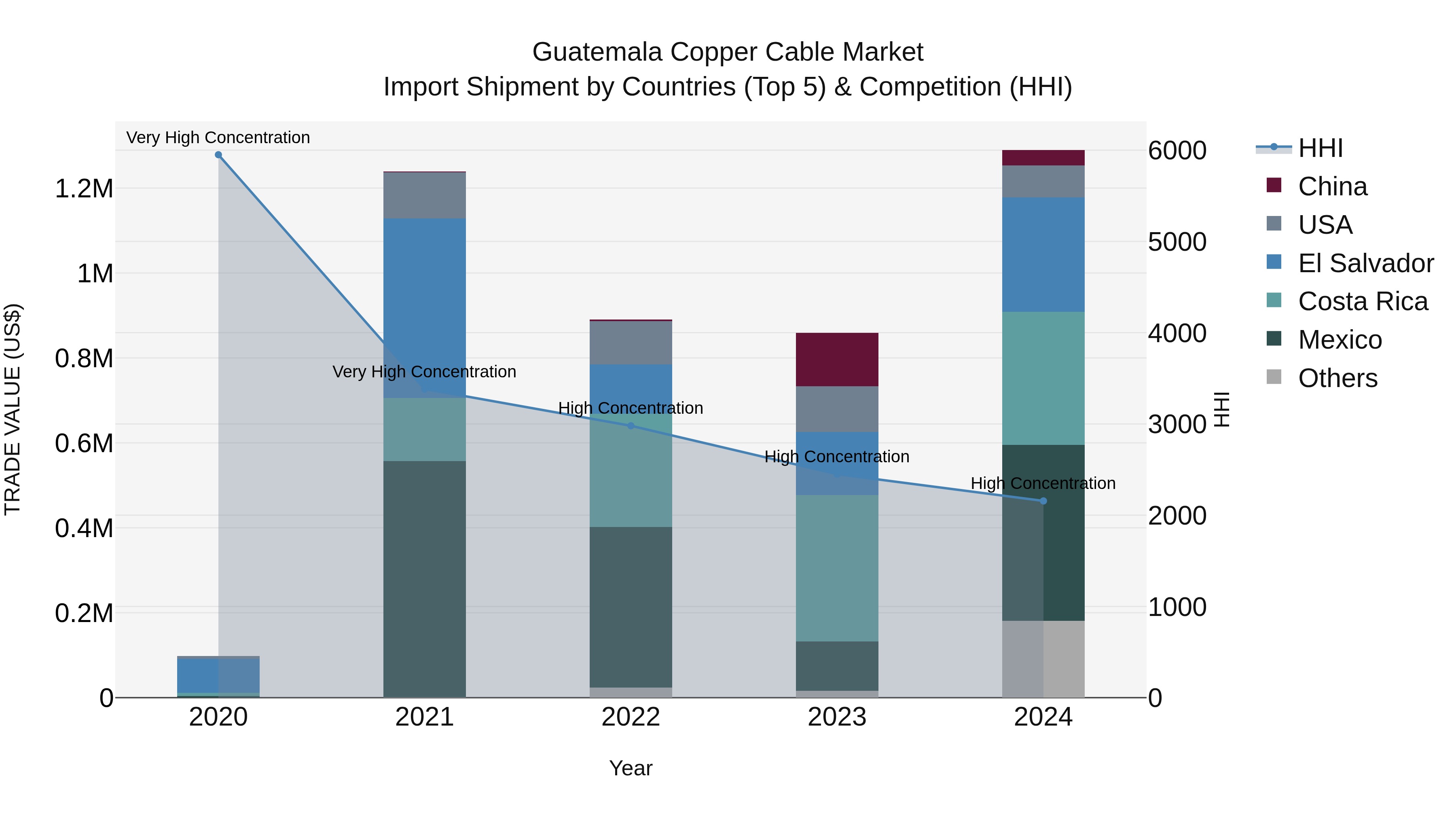Guatemala Copper Cable Market Top 5 Importing Countries and Market Competition (HHI) Analysis