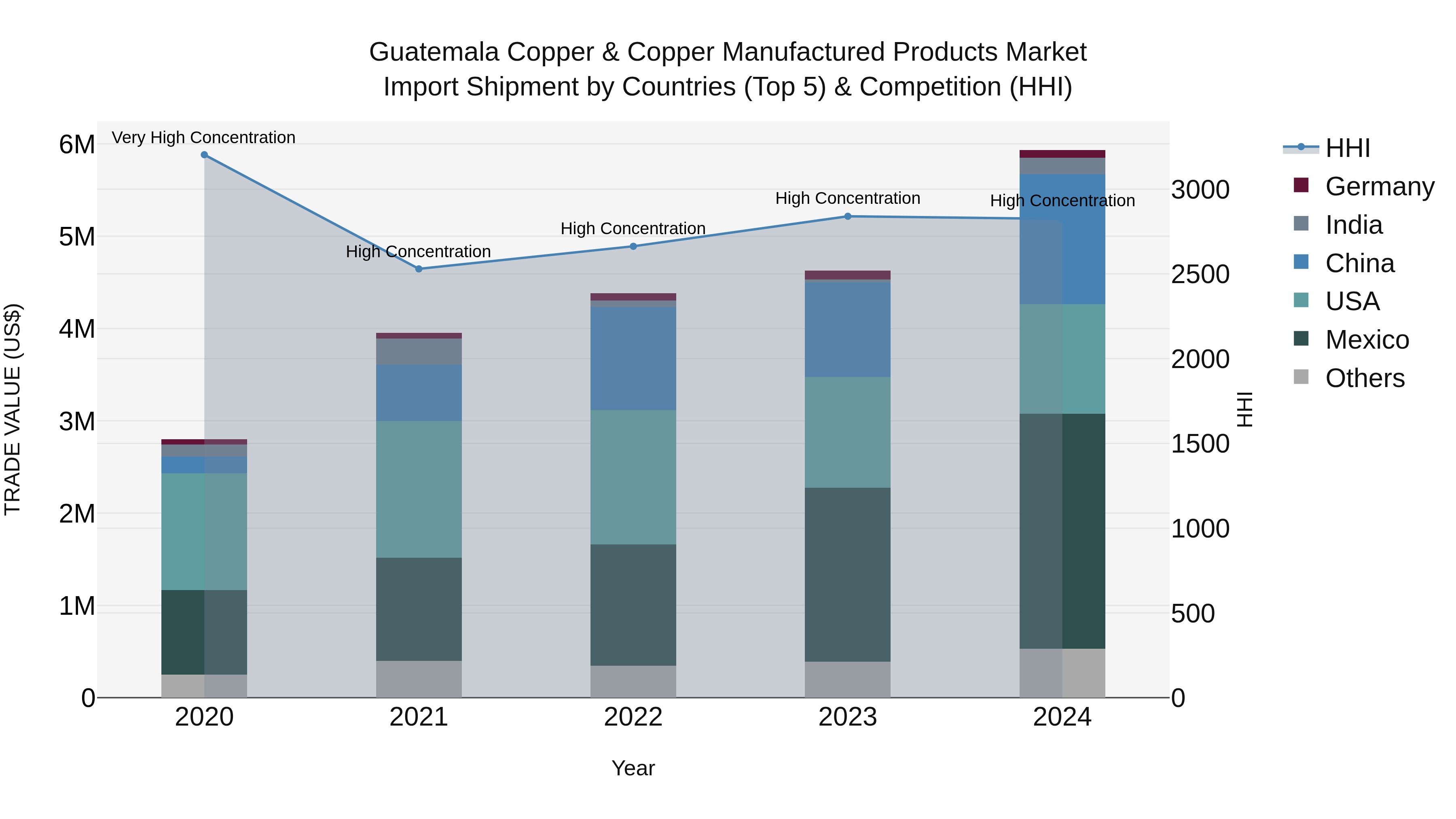 Guatemala Copper & Copper Manufactured Products Market Top 5 Importing Countries and Market Competition (HHI) Analysis