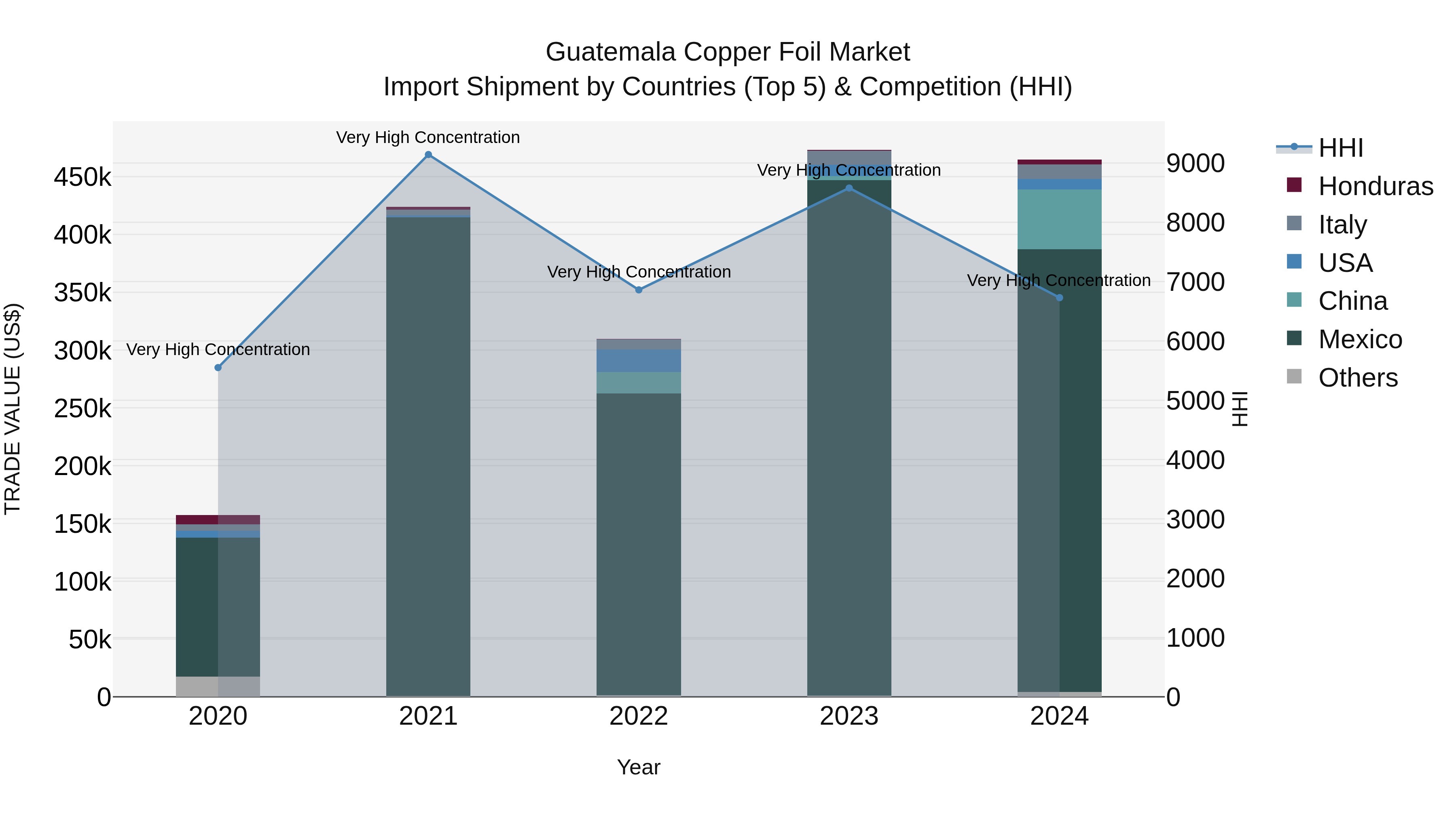 Guatemala Copper Foil Market Top 5 Importing Countries and Market Competition (HHI) Analysis