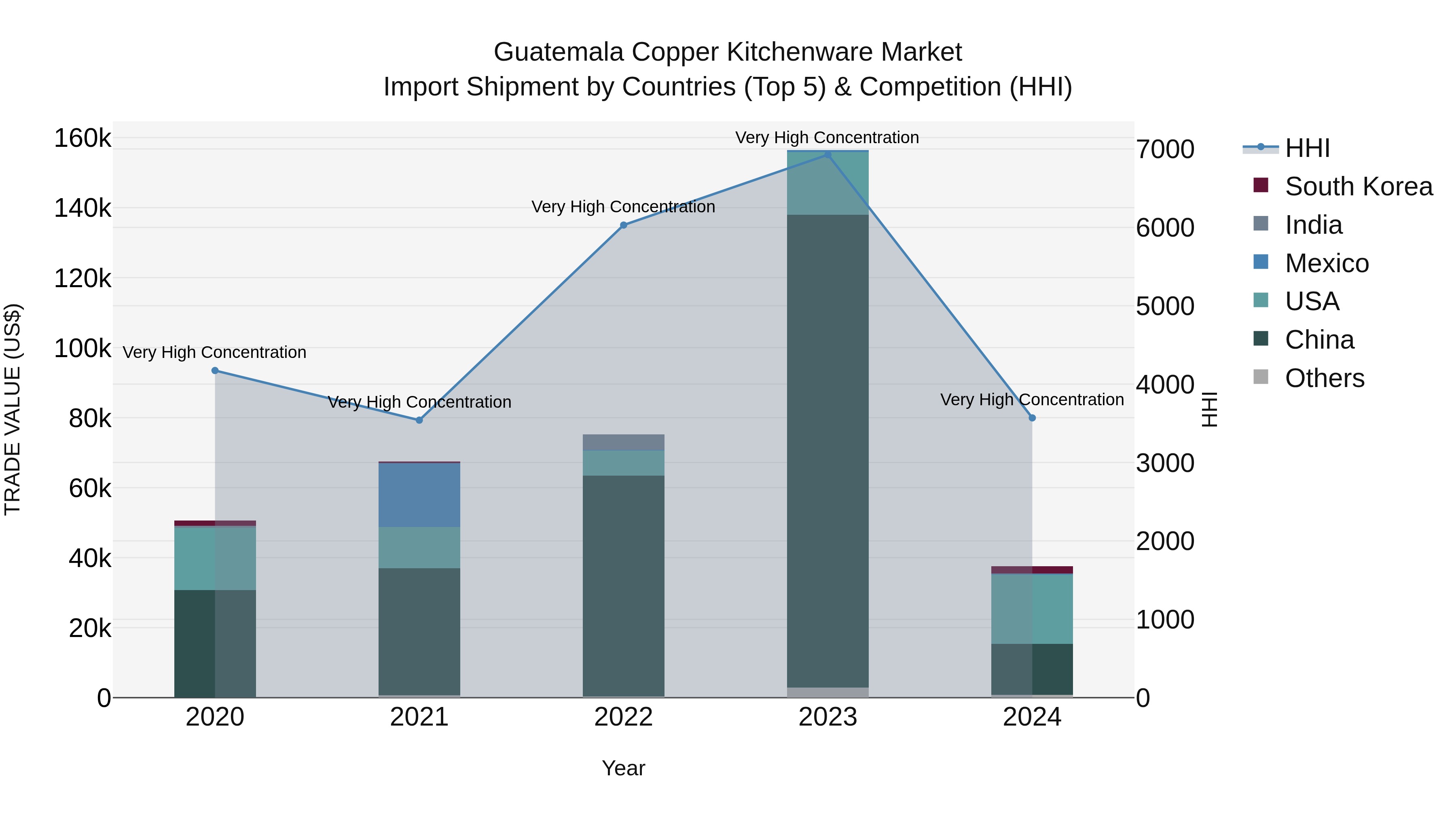 Guatemala Copper Kitchenware Market Top 5 Importing Countries and Market Competition (HHI) Analysis