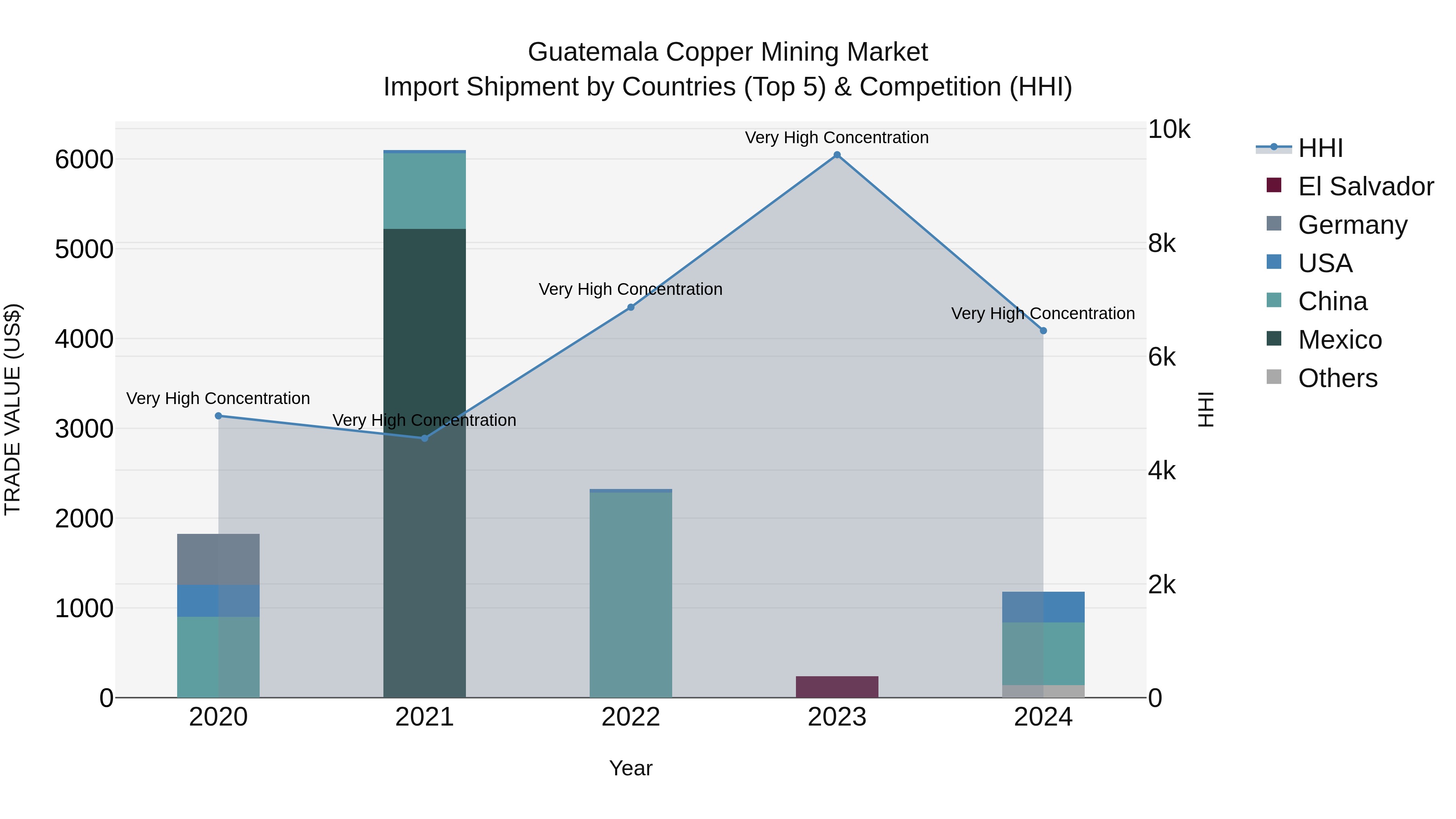 Guatemala Copper Mining Market Top 5 Importing Countries and Market Competition (HHI) Analysis
