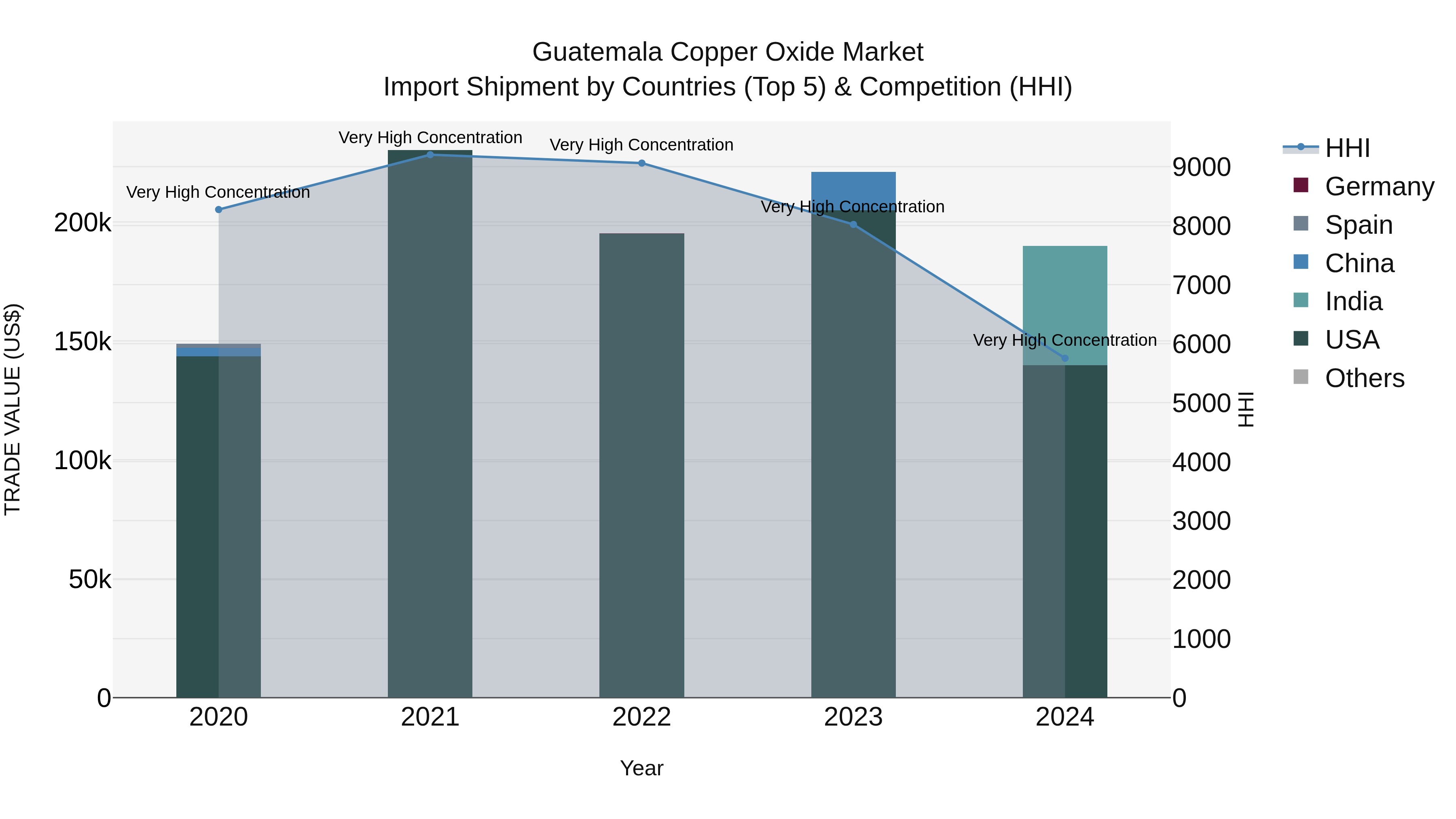 Guatemala Copper Oxide Market Top 5 Importing Countries and Market Competition (HHI) Analysis