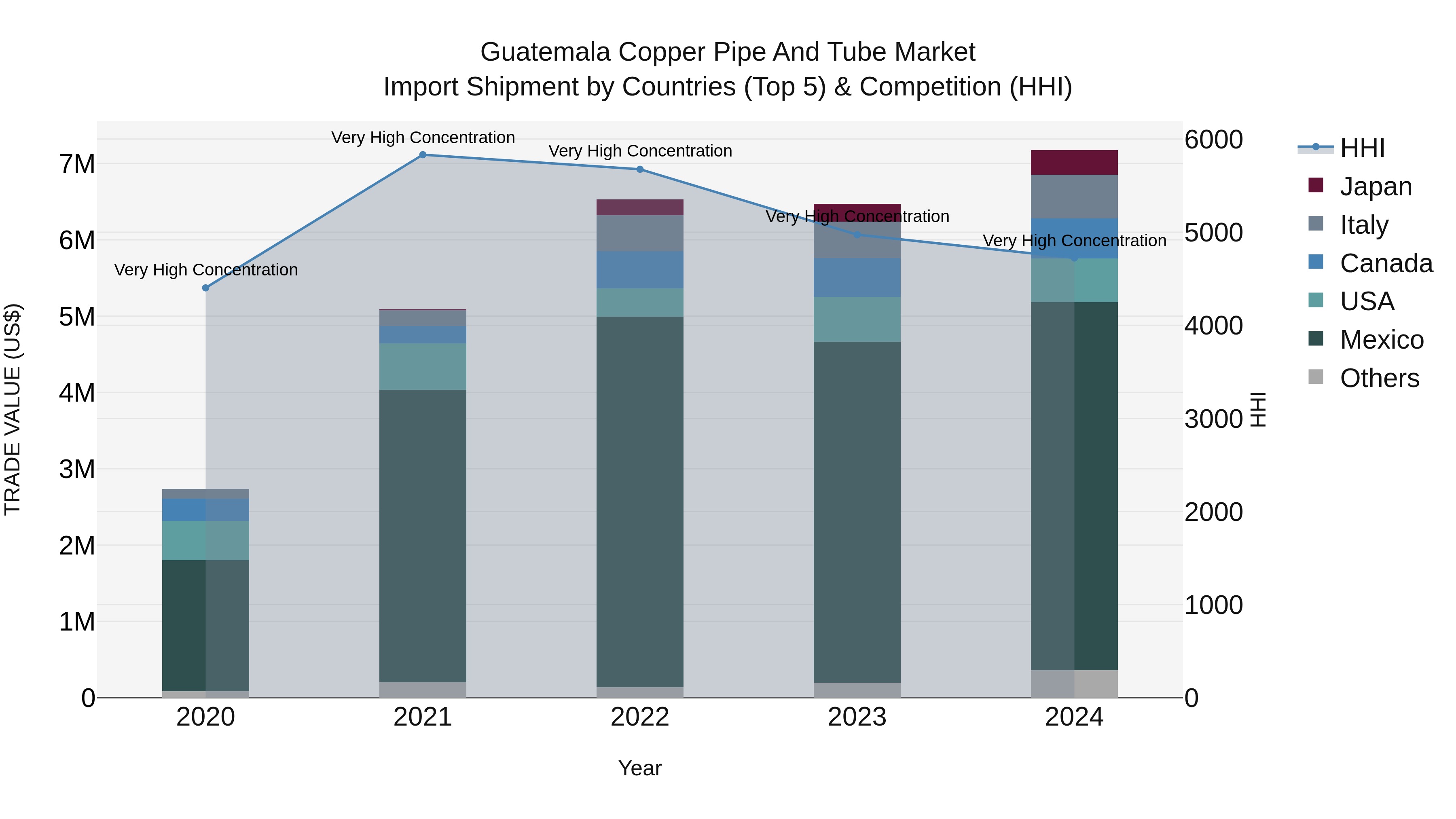 Guatemala Copper Pipe And Tube Market Top 5 Importing Countries and Market Competition (HHI) Analysis
