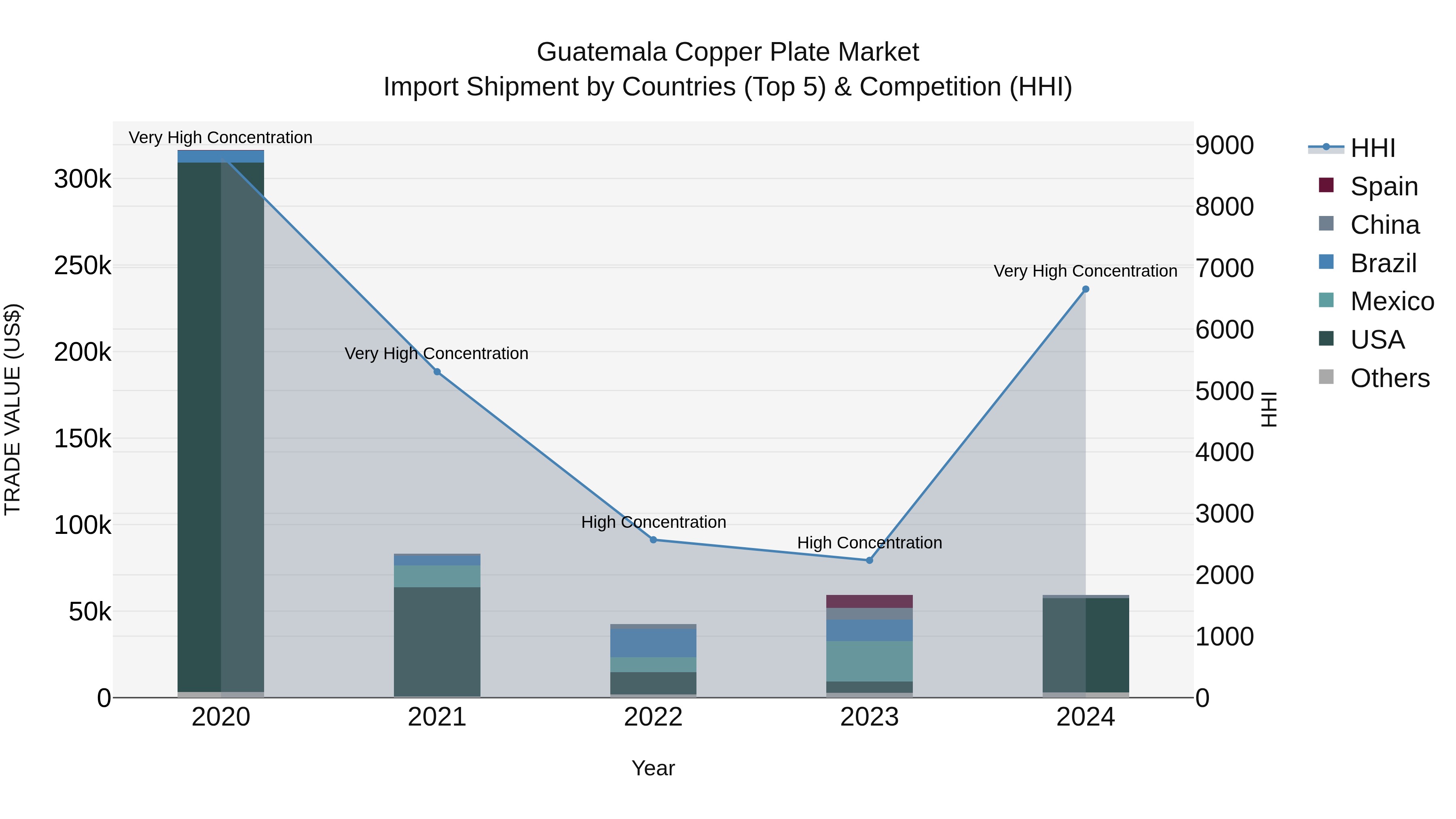 Guatemala Copper Plate Market Top 5 Importing Countries and Market Competition (HHI) Analysis