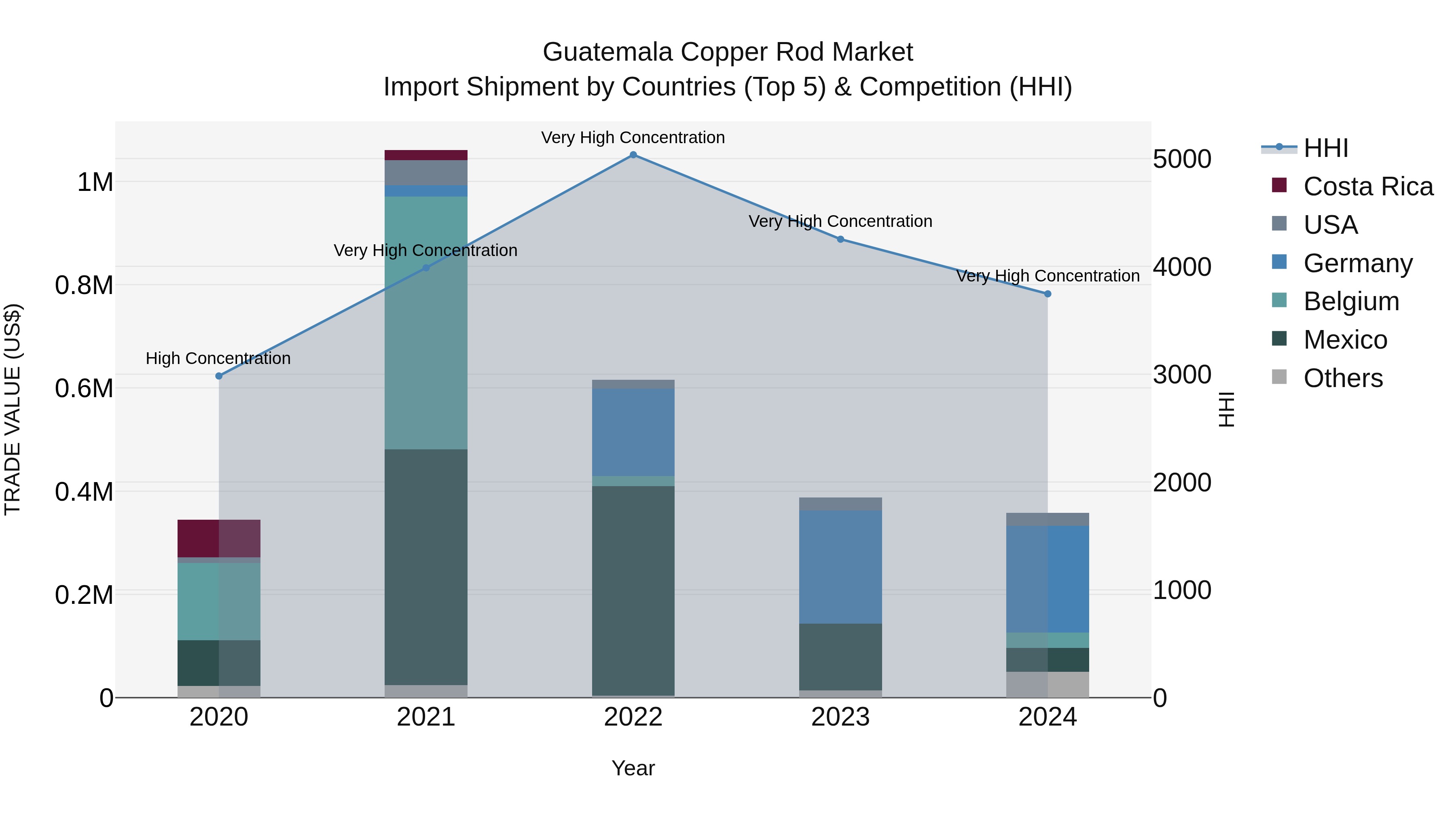 Guatemala Copper Rod Market Top 5 Importing Countries and Market Competition (HHI) Analysis