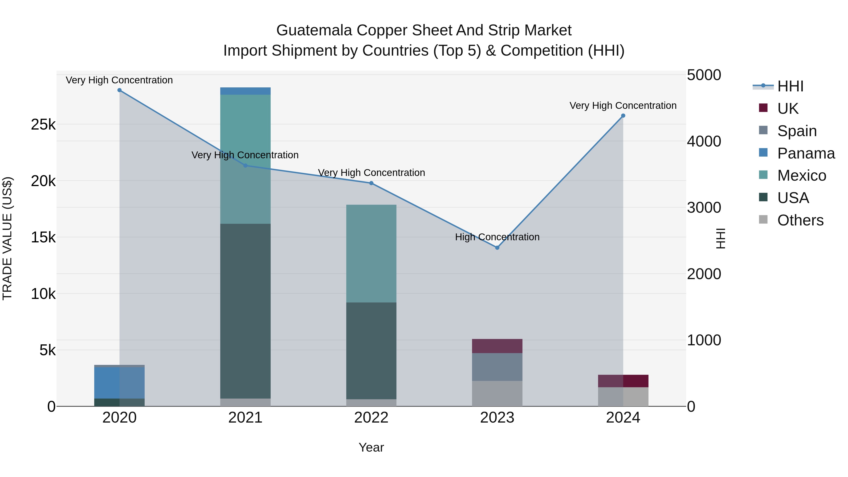Guatemala Copper Sheet And Strip Market Top 5 Importing Countries and Market Competition (HHI) Analysis