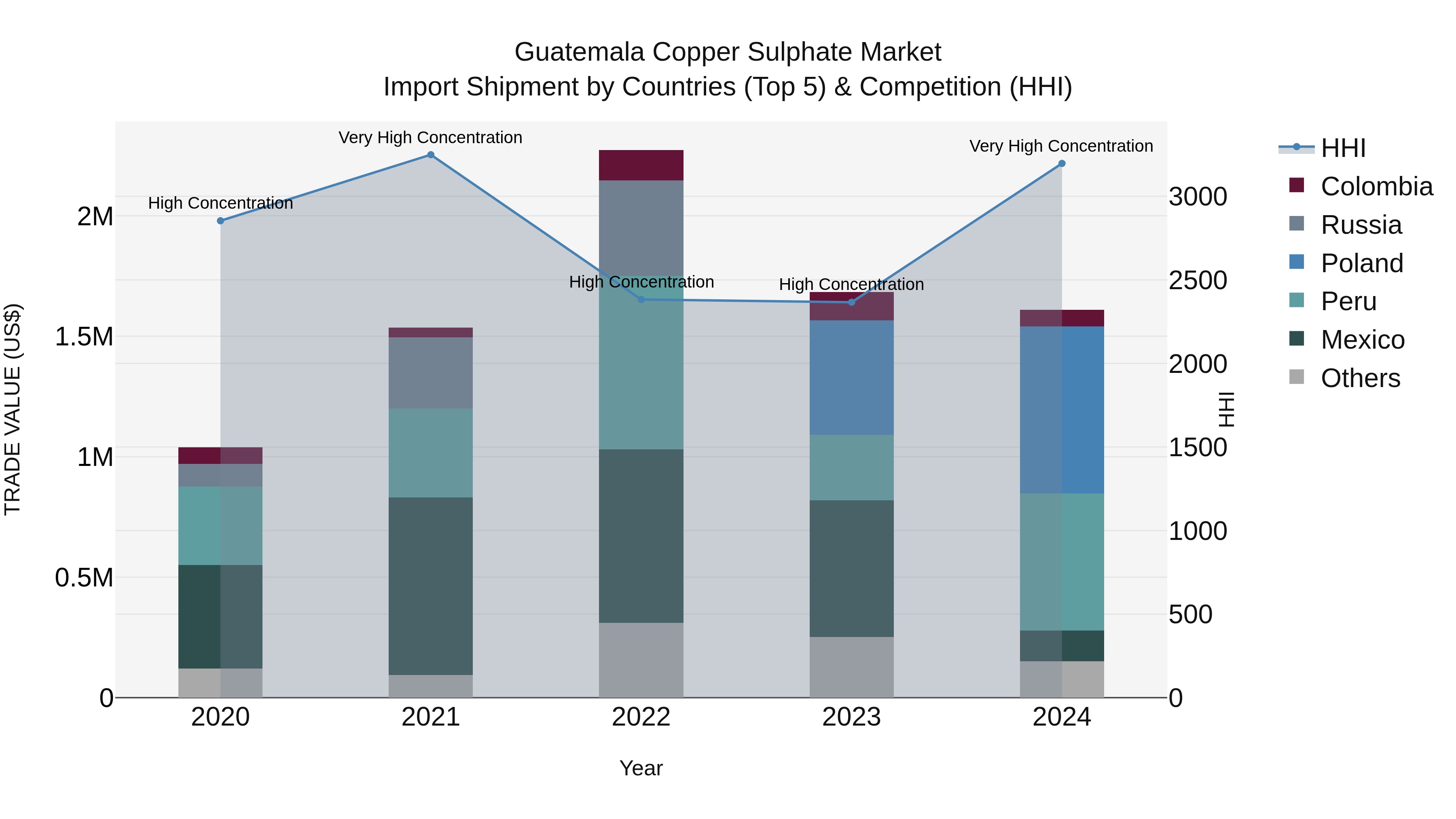 Guatemala Copper Sulphate Market Top 5 Importing Countries and Market Competition (HHI) Analysis
