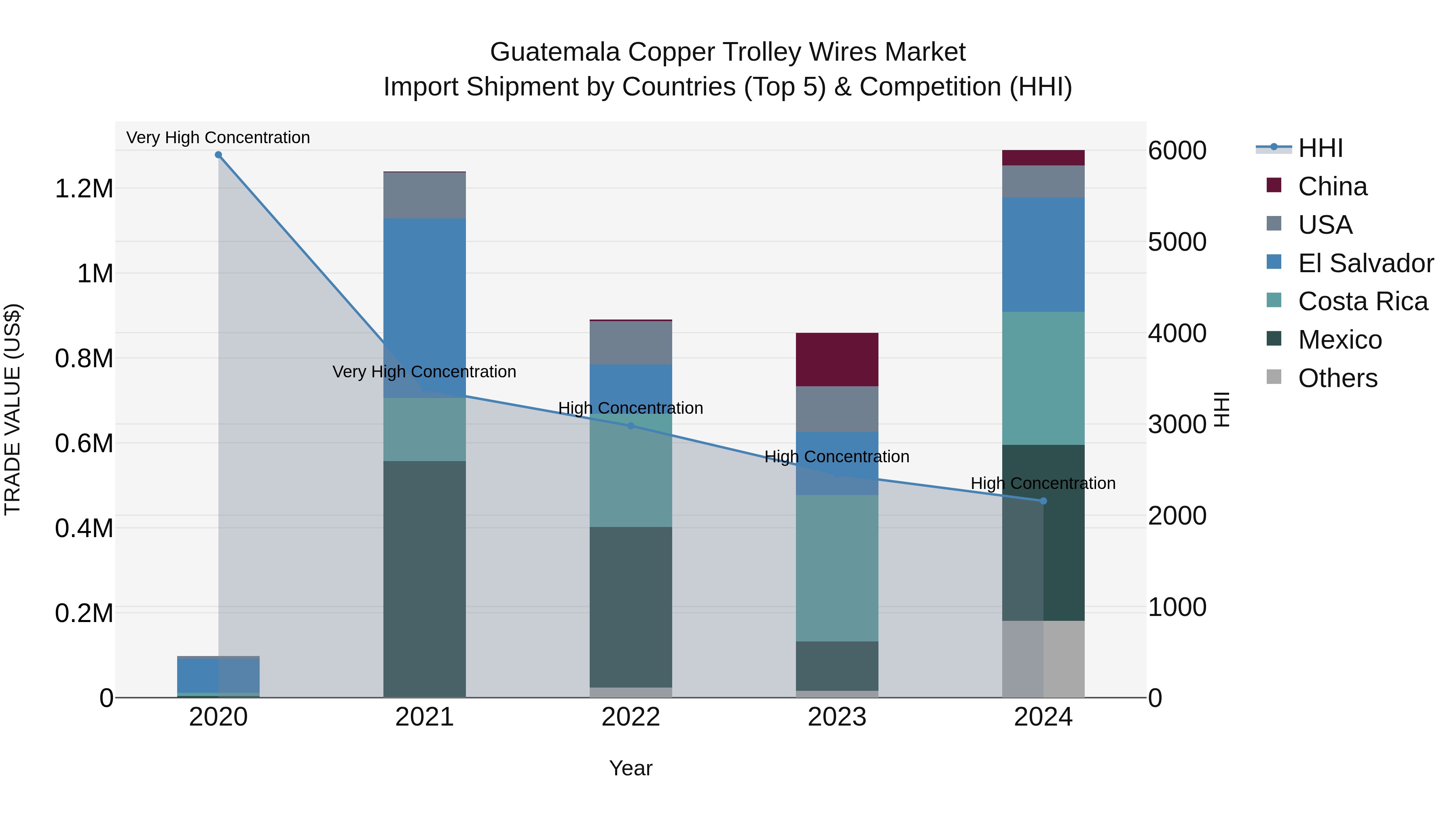 Guatemala Copper Trolley Wires Market Top 5 Importing Countries and Market Competition (HHI) Analysis