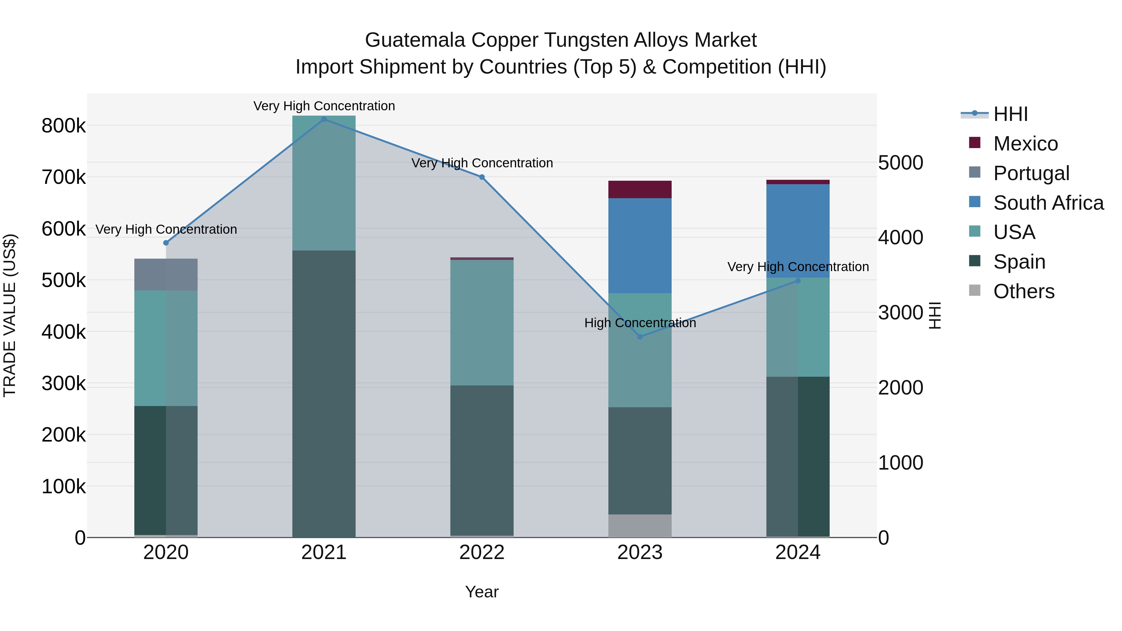 Guatemala Copper Tungsten Alloys Market Top 5 Importing Countries and Market Competition (HHI) Analysis