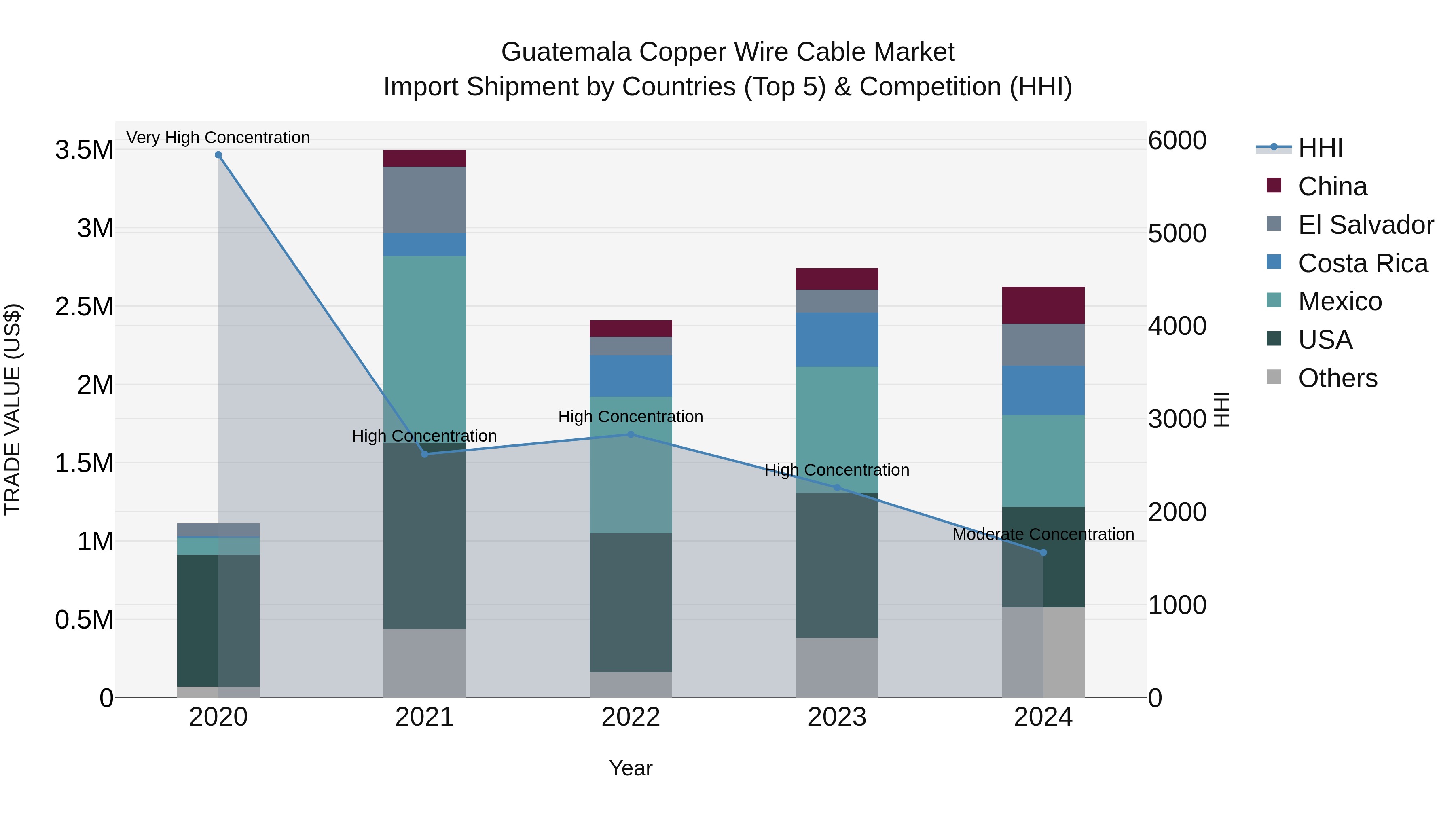 Guatemala Copper Wire Cable Market Top 5 Importing Countries and Market Competition (HHI) Analysis