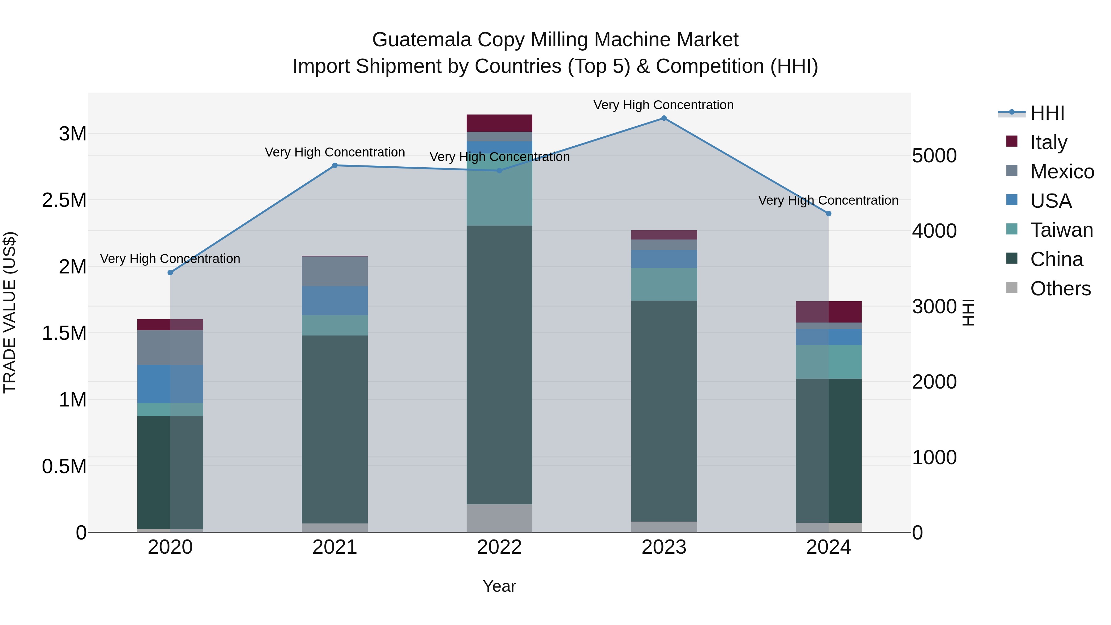 Guatemala Copy Milling Machine Market Top 5 Importing Countries and Market Competition (HHI) Analysis