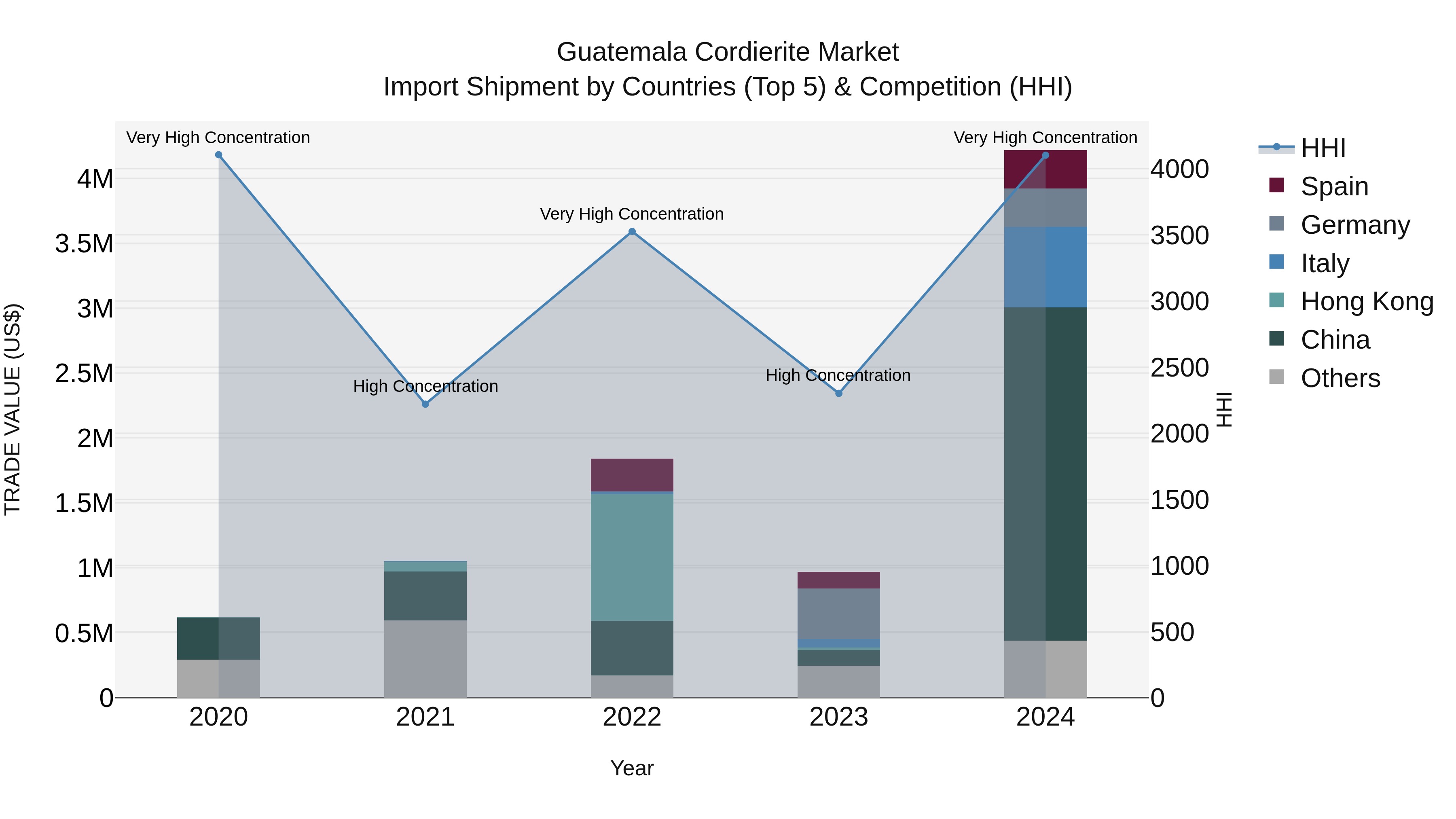 Guatemala Cordierite Market Top 5 Importing Countries and Market Competition (HHI) Analysis