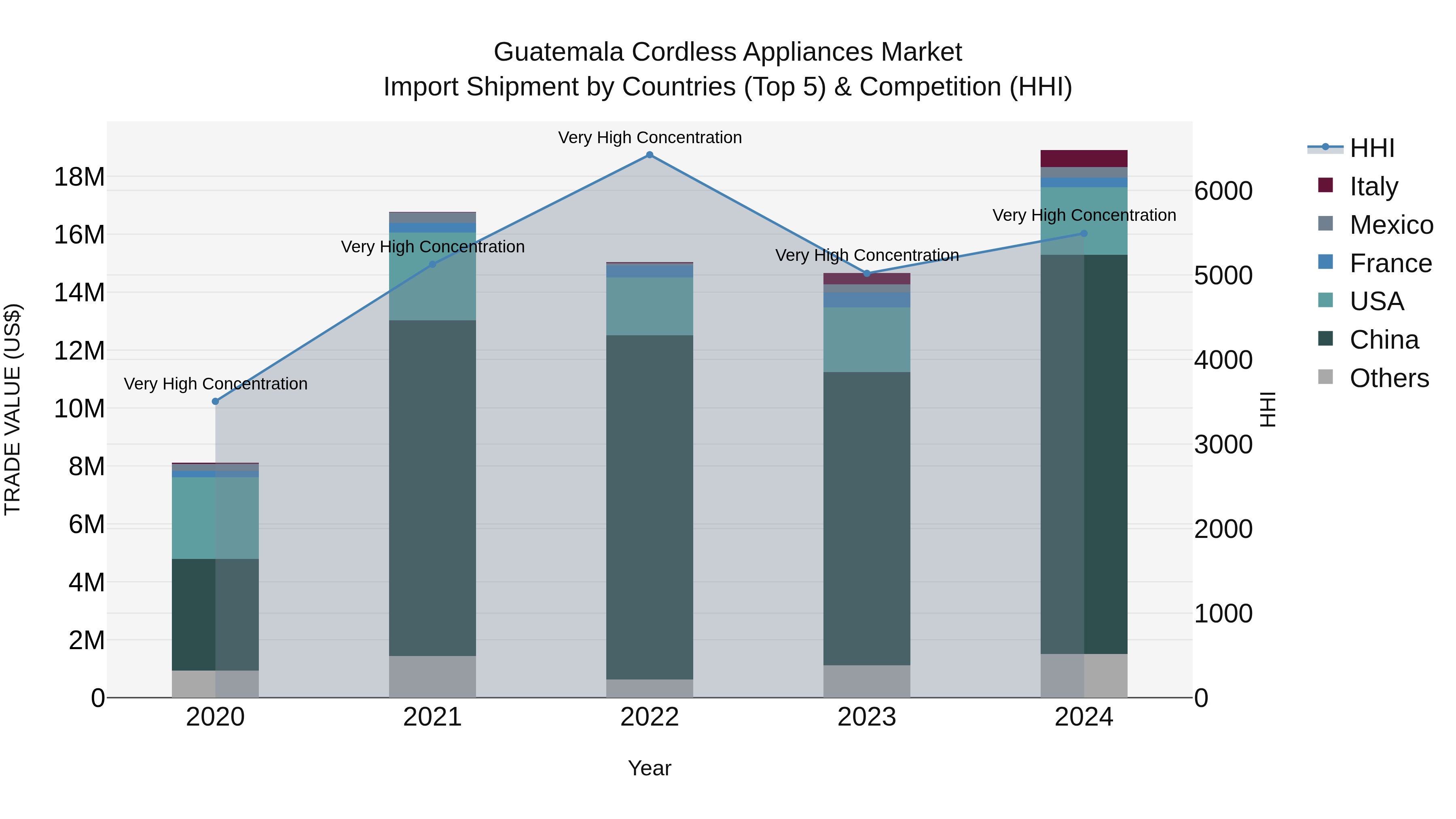 Guatemala Cordless Appliances Market Top 5 Importing Countries and Market Competition (HHI) Analysis