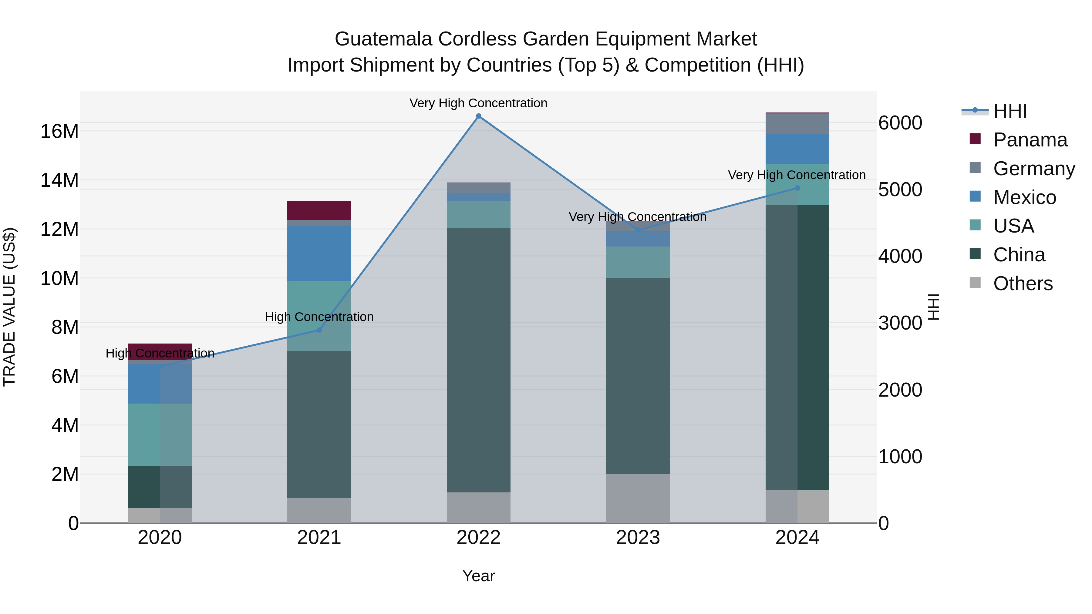 Guatemala Cordless Garden Equipment Market Top 5 Importing Countries and Market Competition (HHI) Analysis