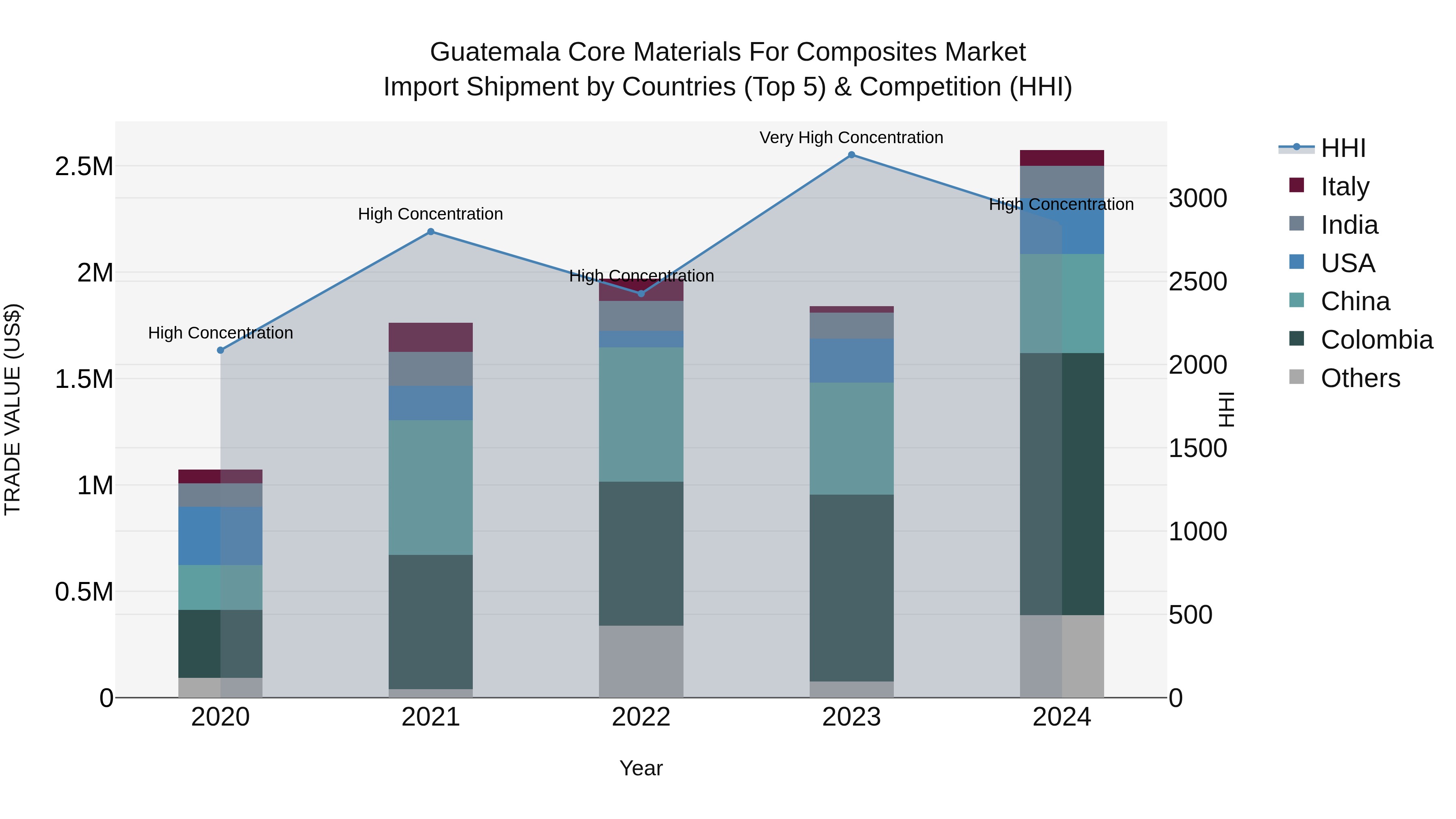 Guatemala Core Materials For Composites Market Top 5 Importing Countries and Market Competition (HHI) Analysis
