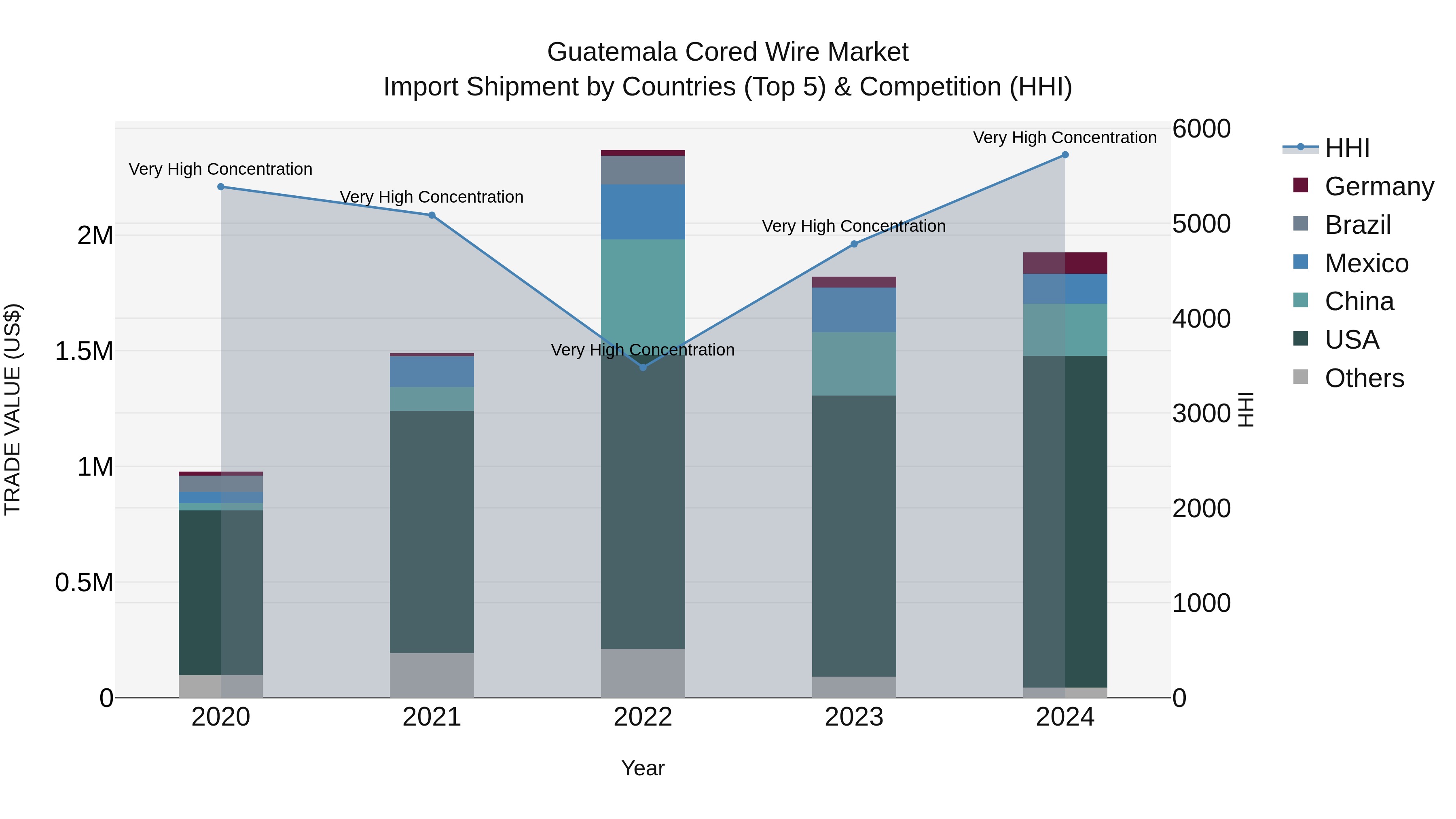 Guatemala Cored Wire Market Top 5 Importing Countries and Market Competition (HHI) Analysis
