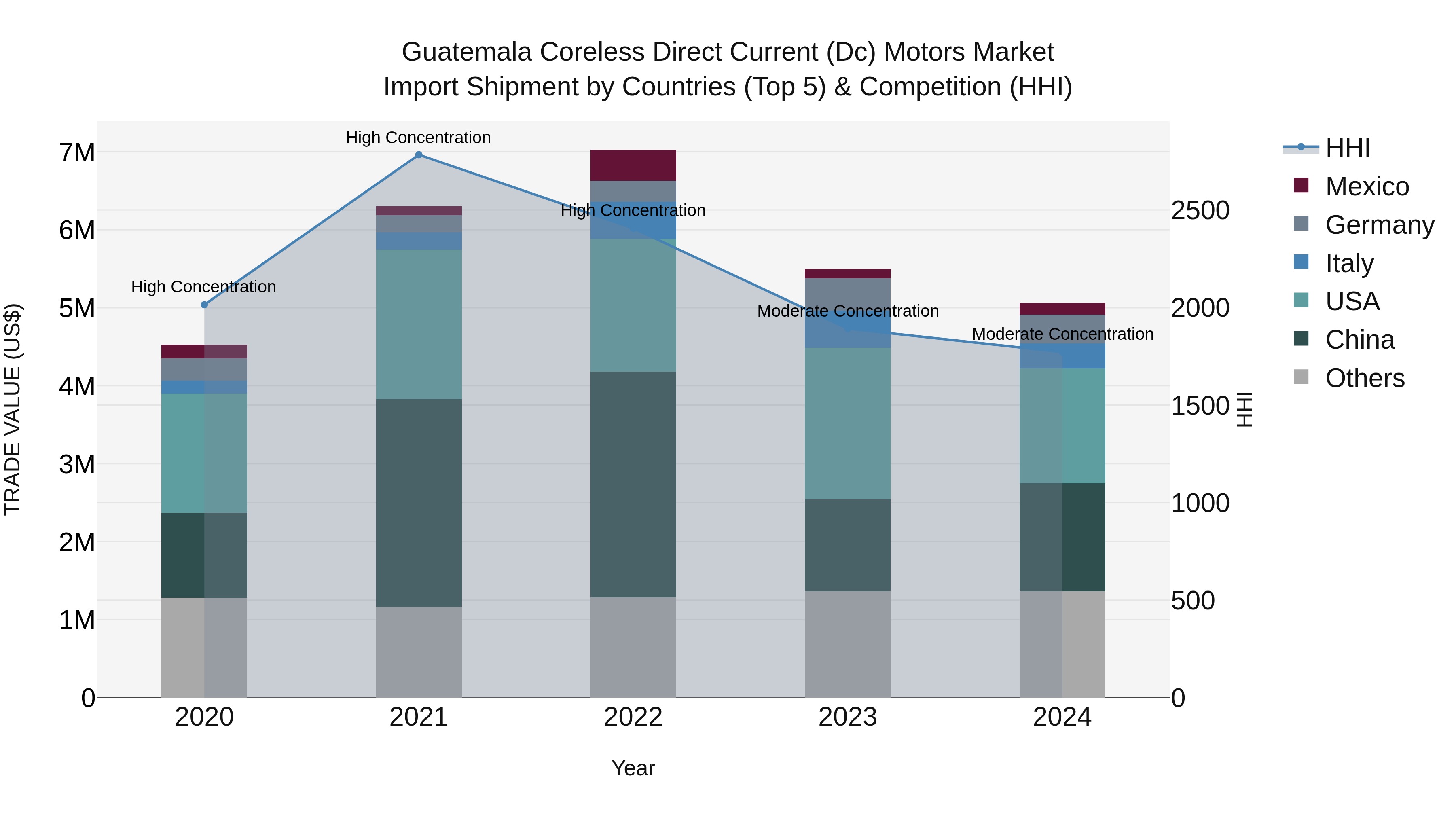 Guatemala Coreless Direct Current Dc Motors Market Top 5 Importing Countries and Market Competition (HHI) Analysis