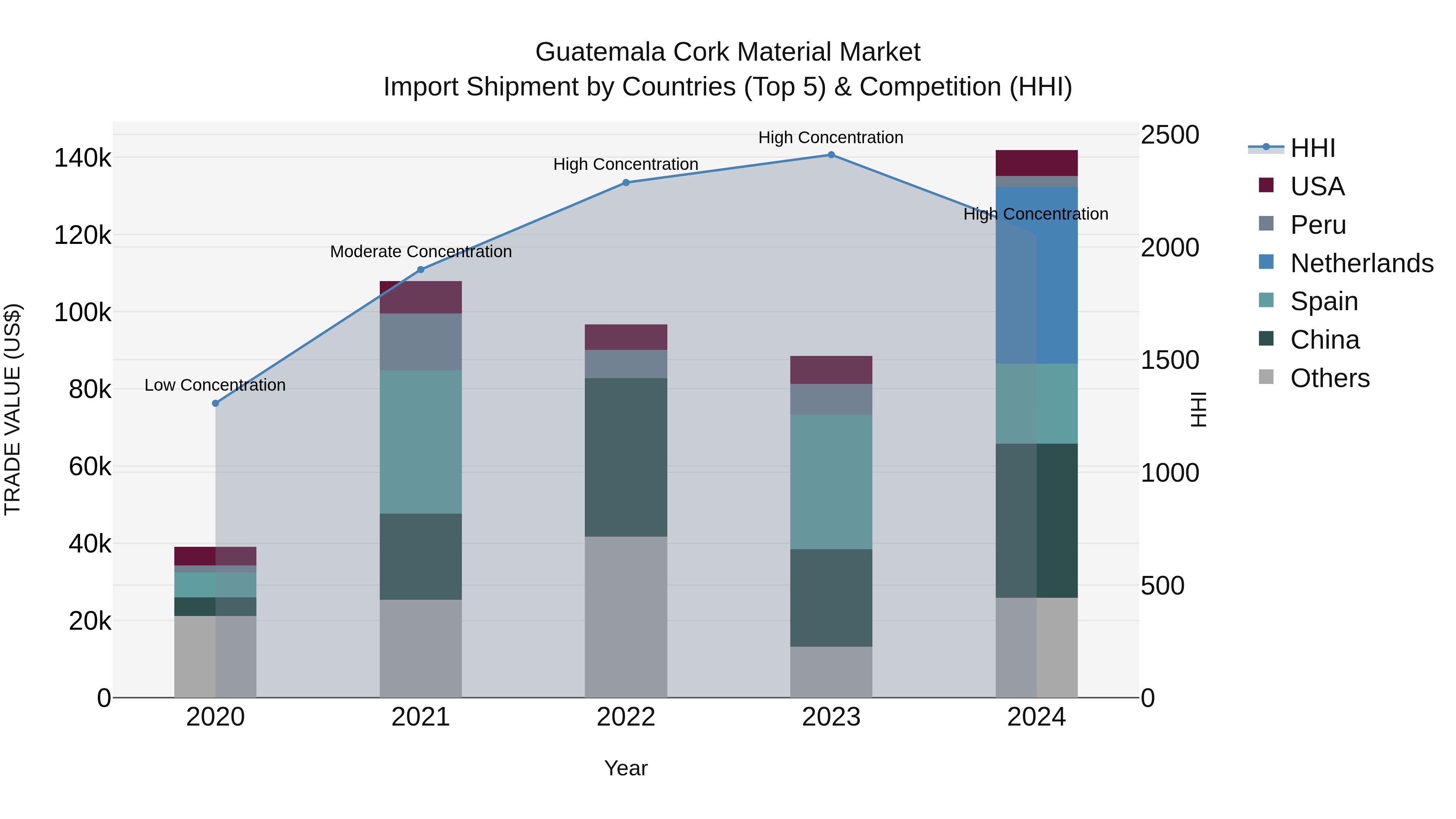 Guatemala Cork Material Market Top 5 Importing Countries and Market Competition (HHI) Analysis