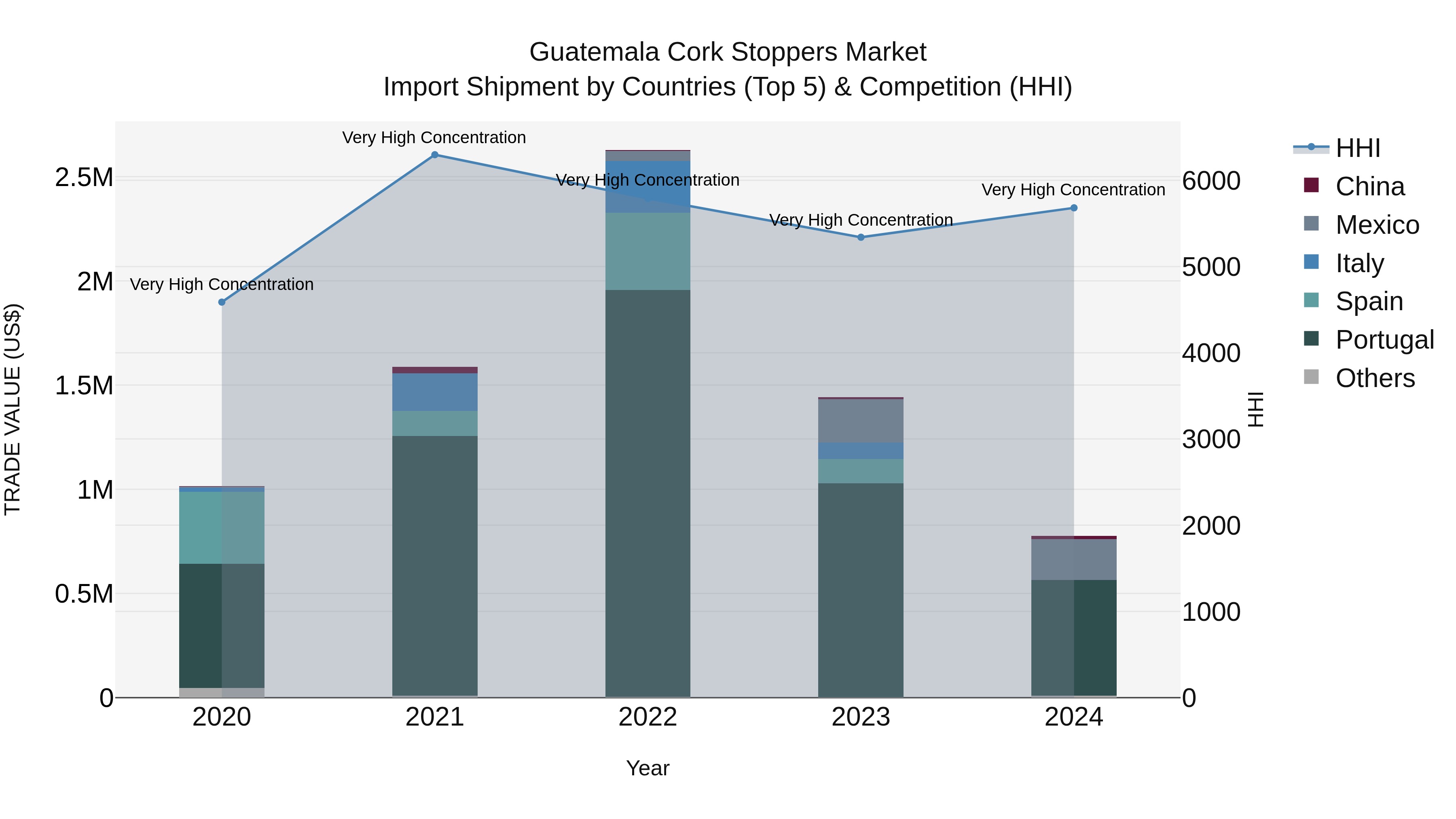 Guatemala Cork Stoppers Market Top 5 Importing Countries and Market Competition (HHI) Analysis