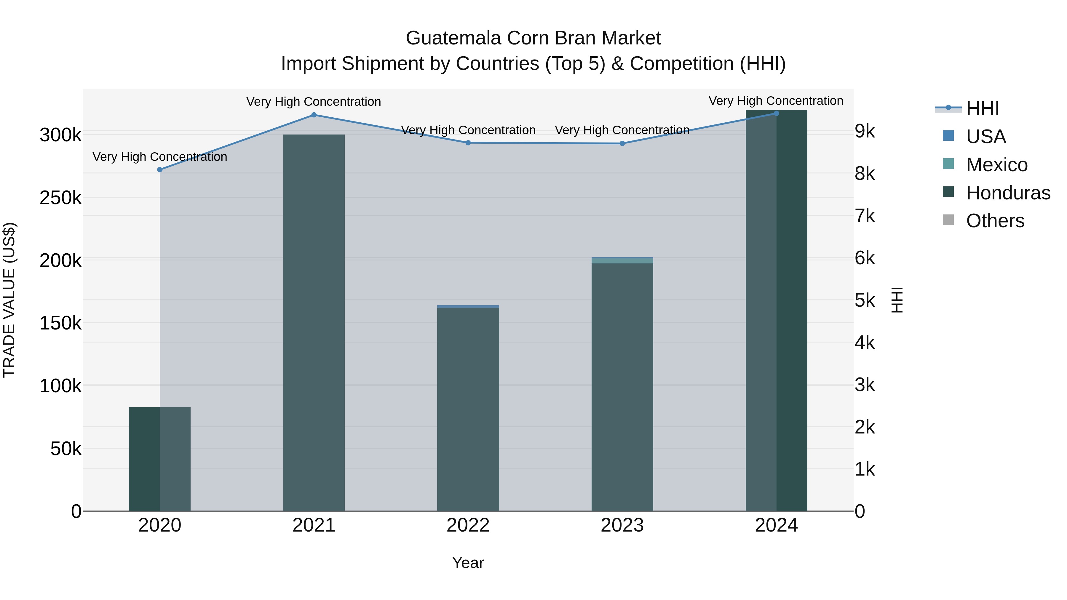 Guatemala Corn Bran Market Top 5 Importing Countries and Market Competition (HHI) Analysis