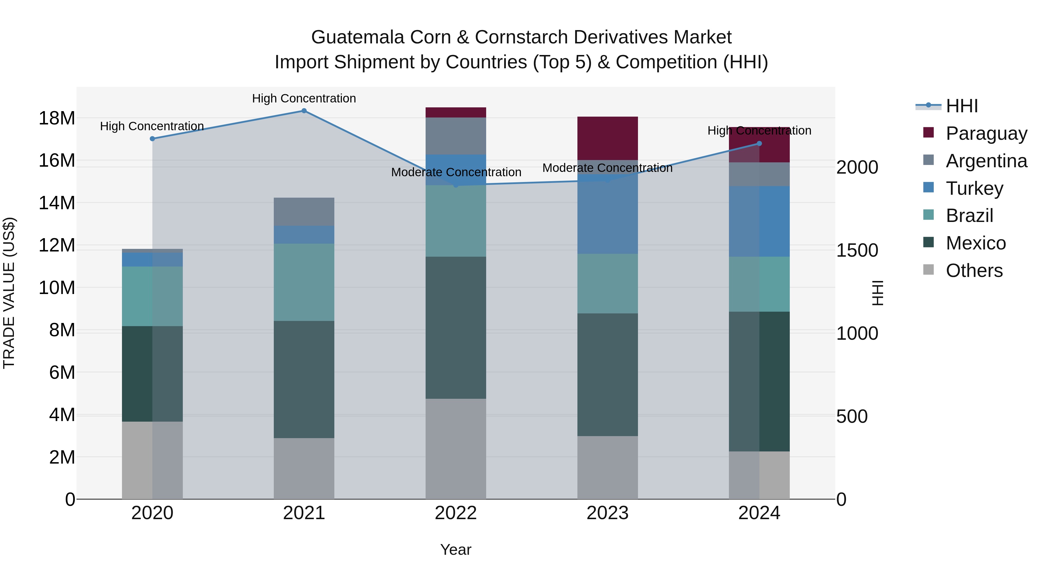 Guatemala Corn & Cornstarch Derivatives Market Top 5 Importing Countries and Market Competition (HHI) Analysis
