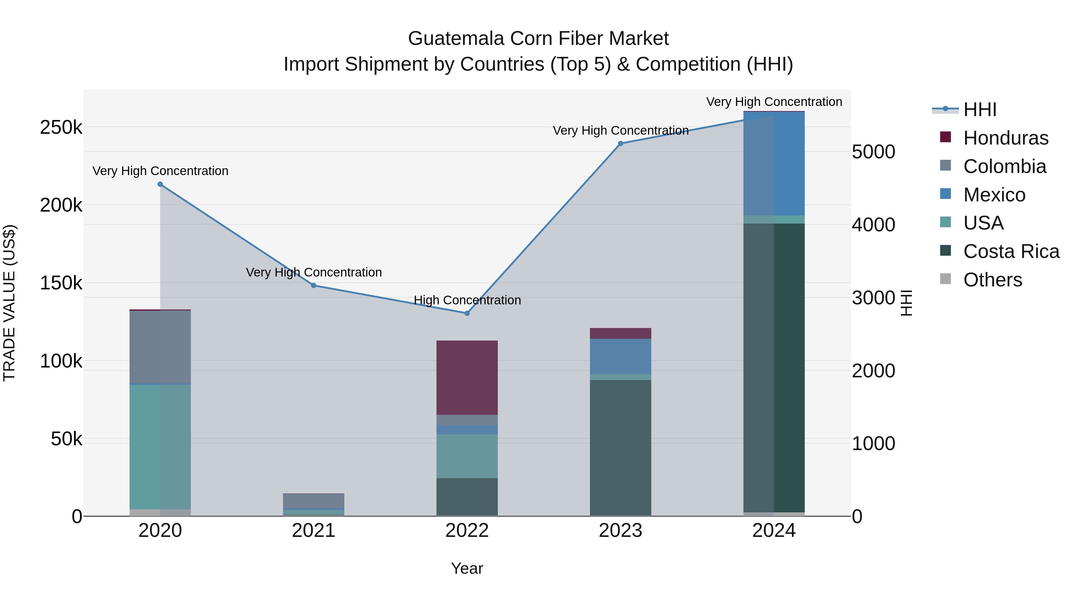 Guatemala Corn Fiber Market Top 5 Importing Countries and Market Competition (HHI) Analysis