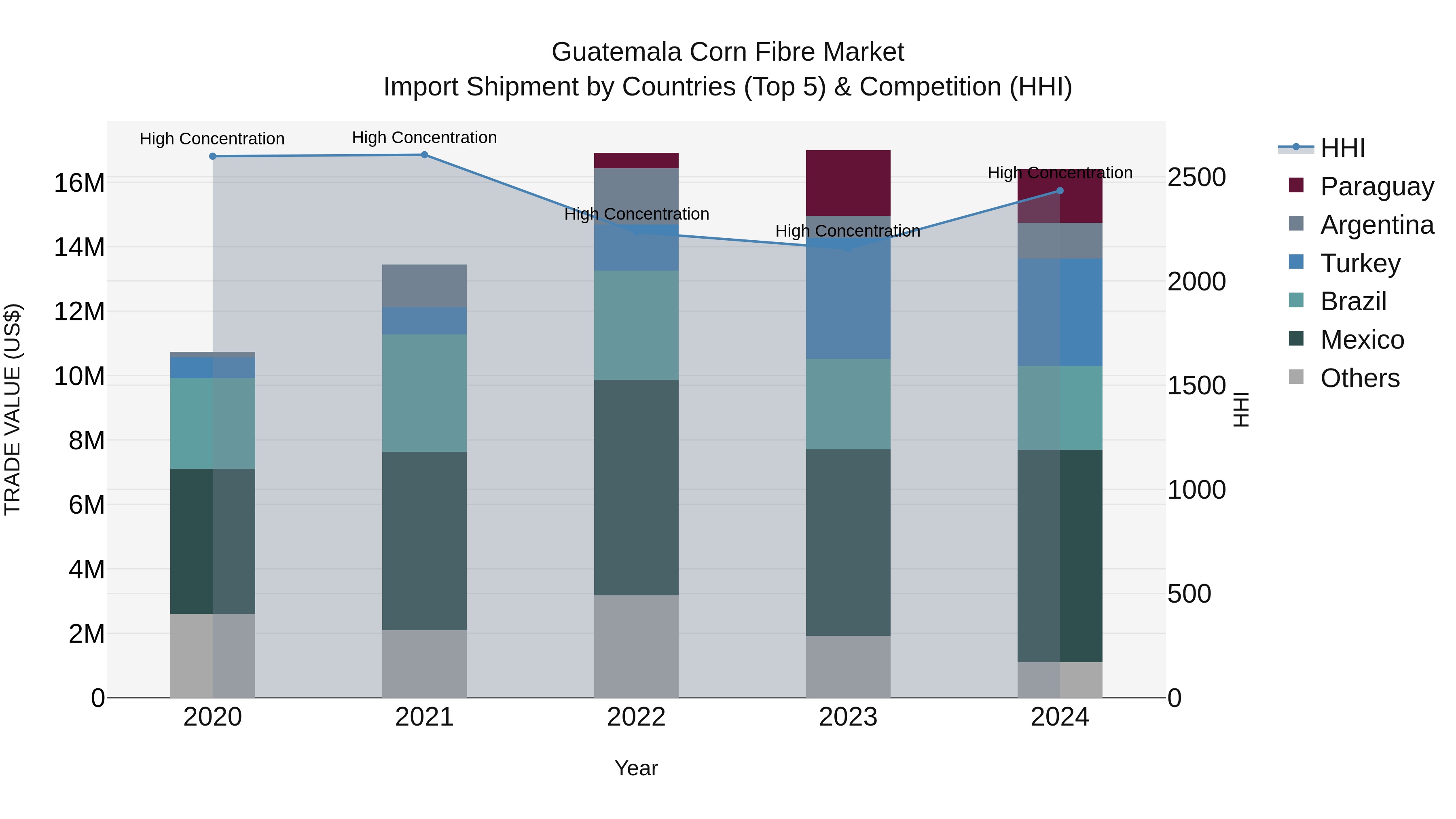 Guatemala Corn Fibre Market Top 5 Importing Countries and Market Competition (HHI) Analysis