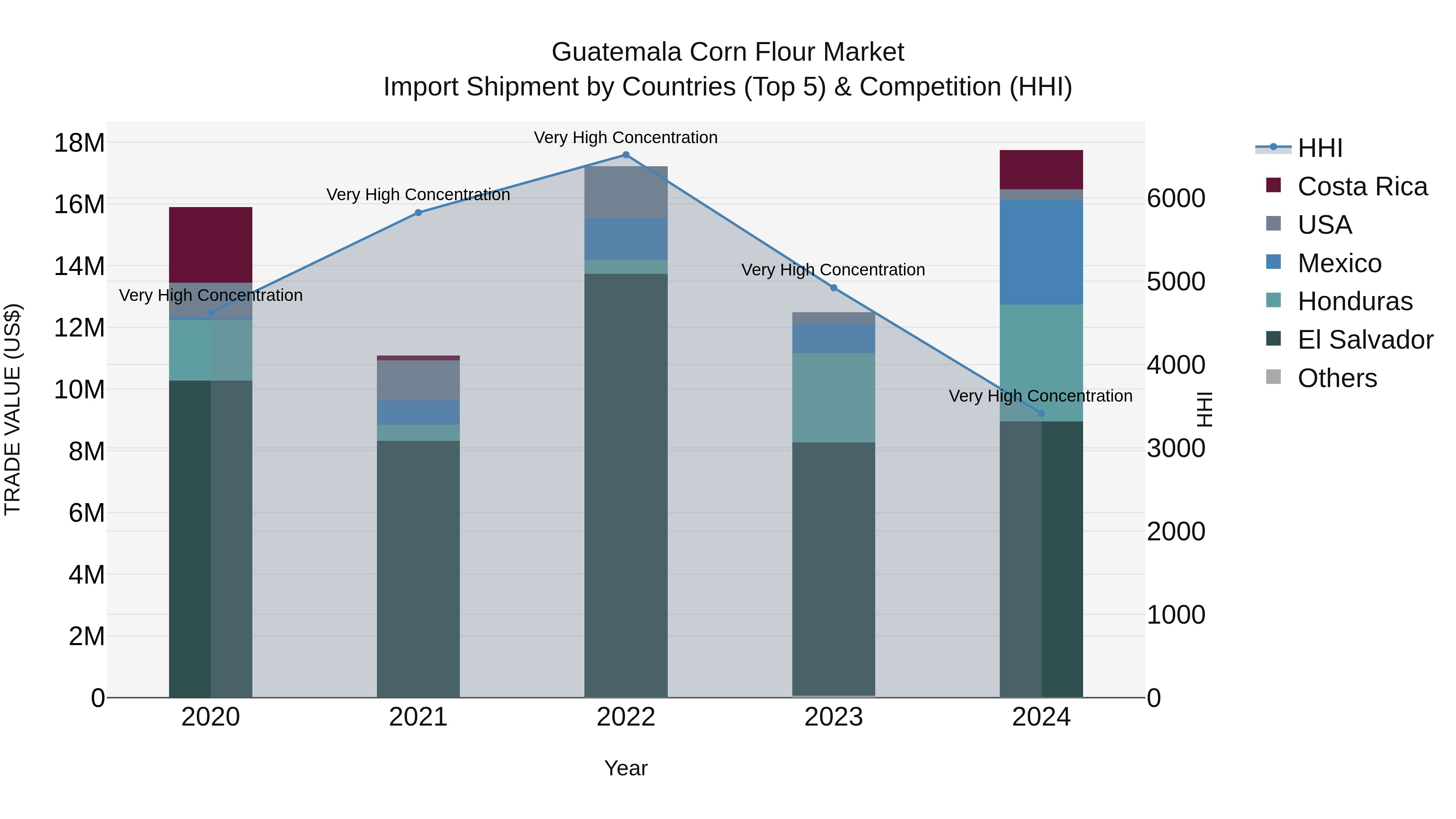 Guatemala Corn Flour Market Top 5 Importing Countries and Market Competition (HHI) Analysis