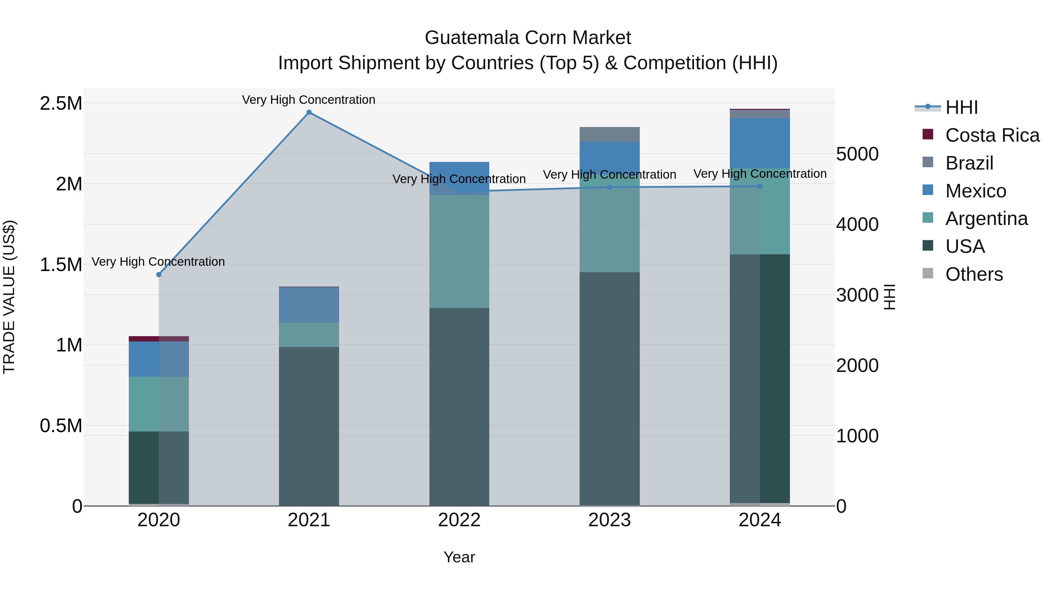 Guatemala Corn Market Top 5 Importing Countries and Market Competition (HHI) Analysis