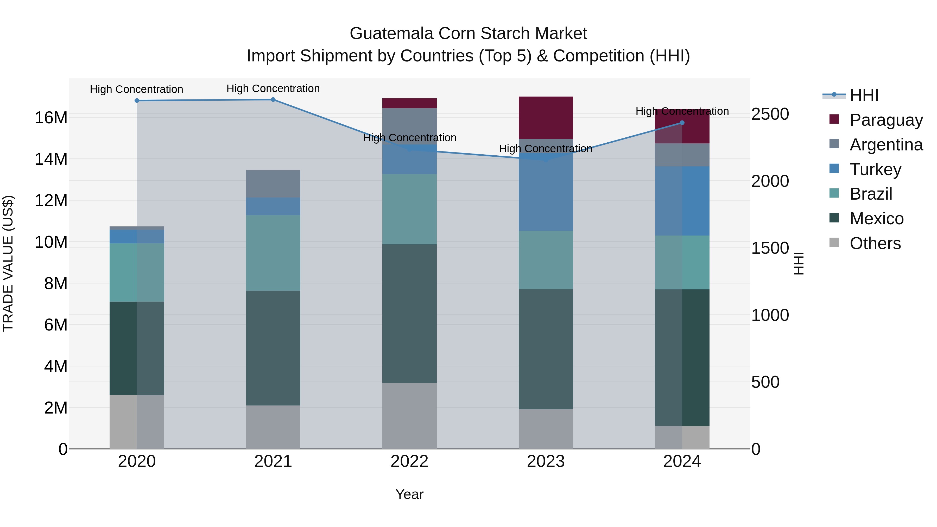 Guatemala Corn Starch Market Top 5 Importing Countries and Market Competition (HHI) Analysis