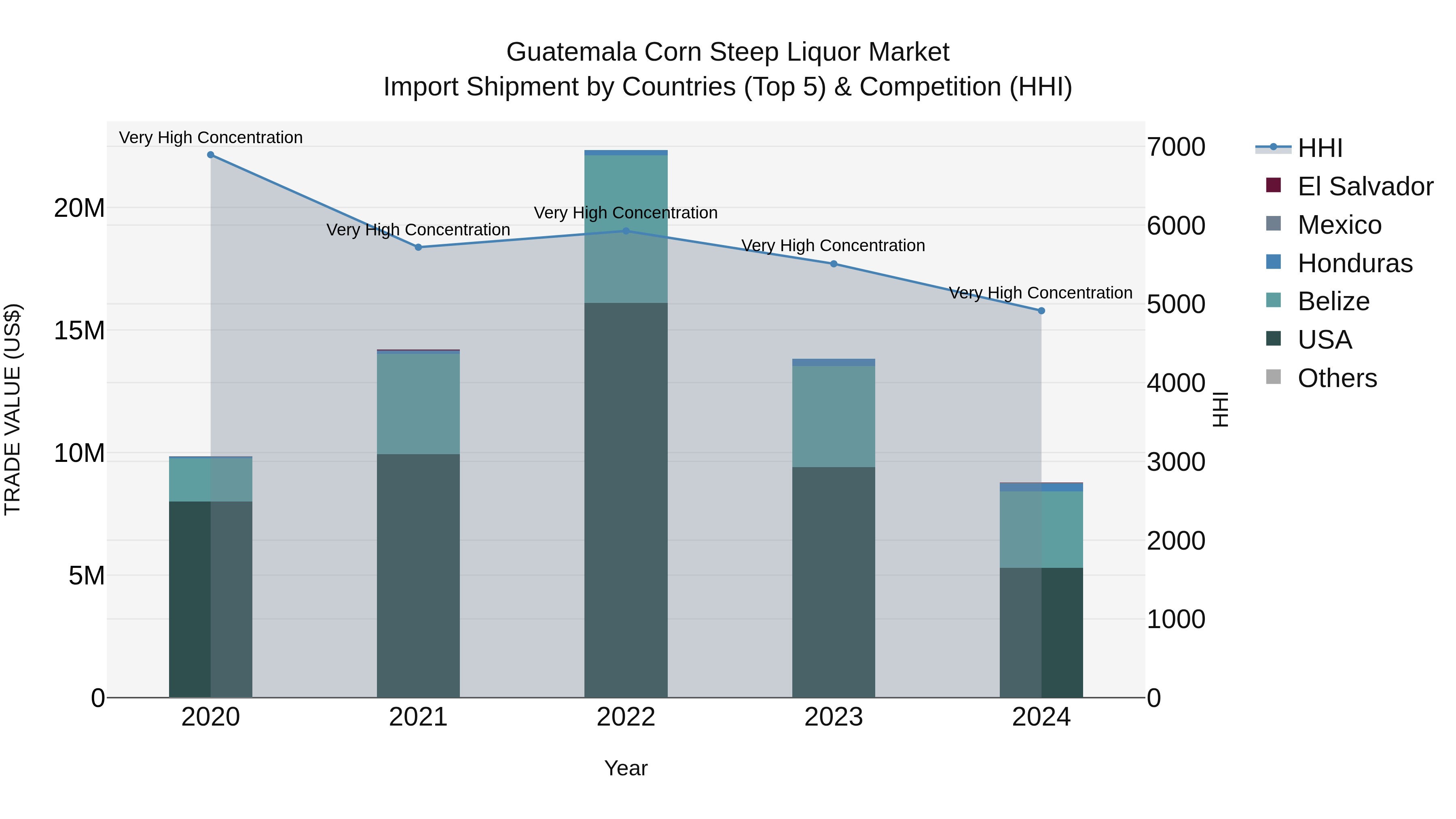 Guatemala Corn Steep Liquor Market Top 5 Importing Countries and Market Competition (HHI) Analysis