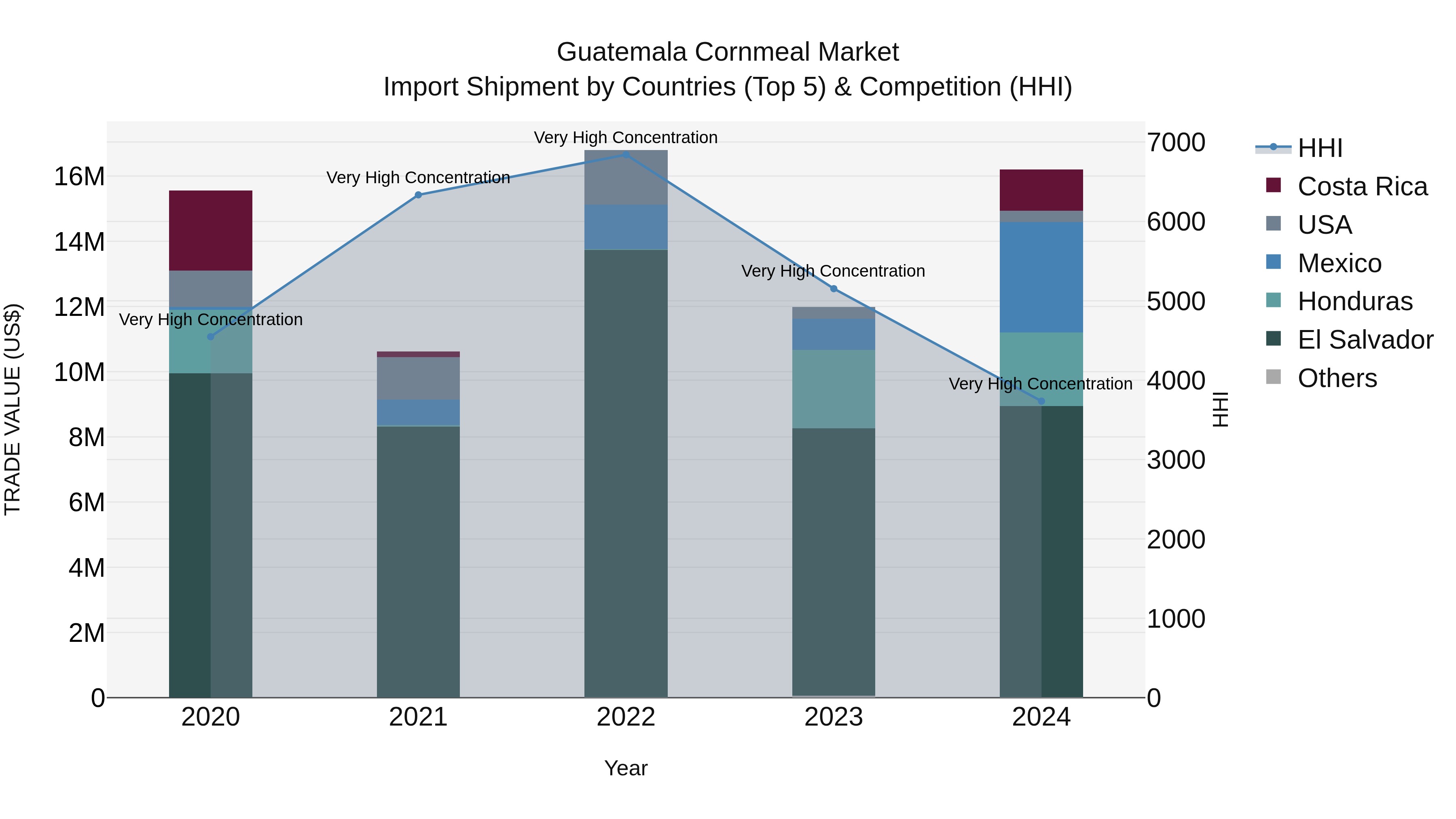 Guatemala Cornmeal Market Top 5 Importing Countries and Market Competition (HHI) Analysis