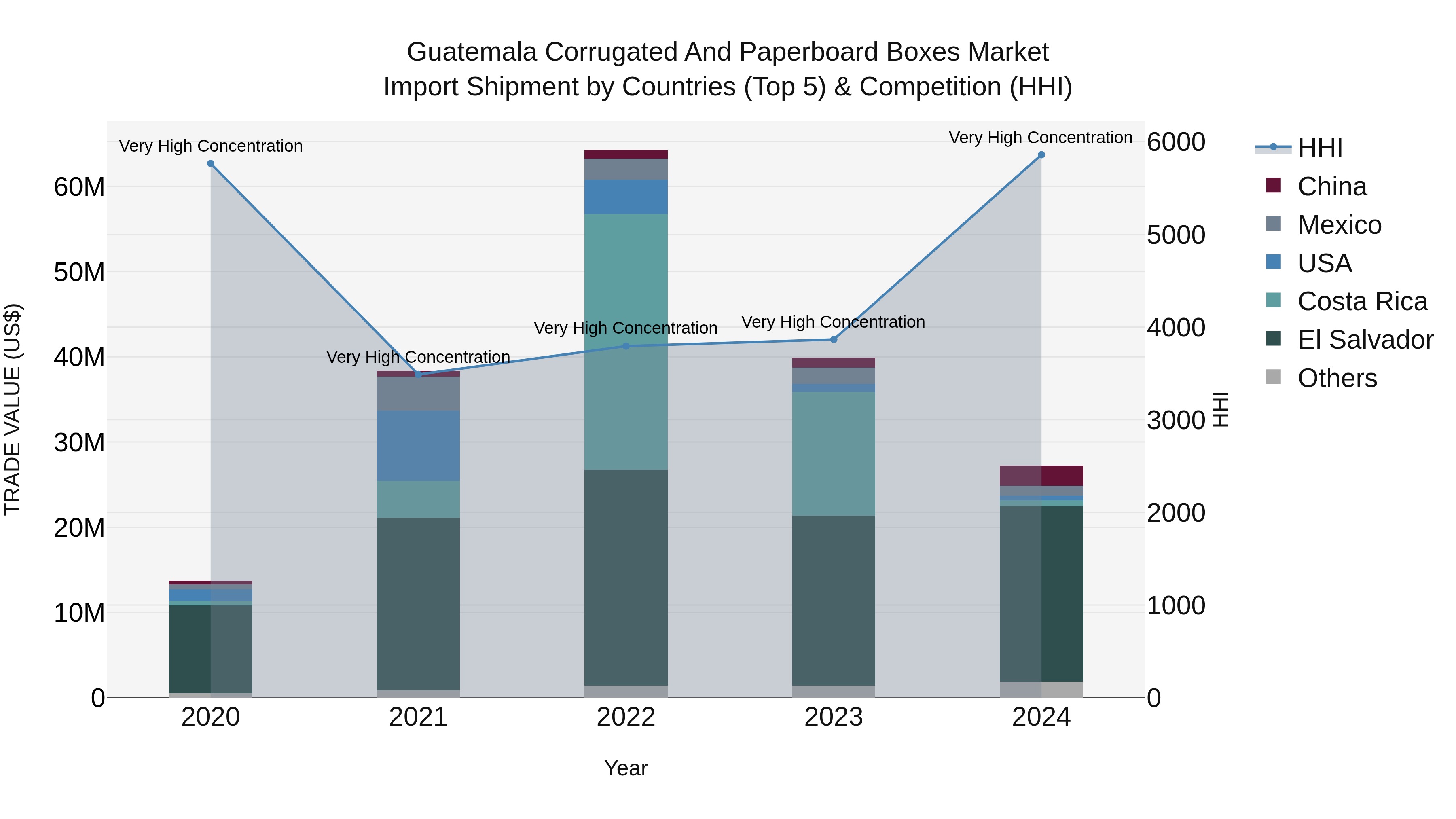 Guatemala Corrugated And Paperboard Boxes Market Top 5 Importing Countries and Market Competition (HHI) Analysis