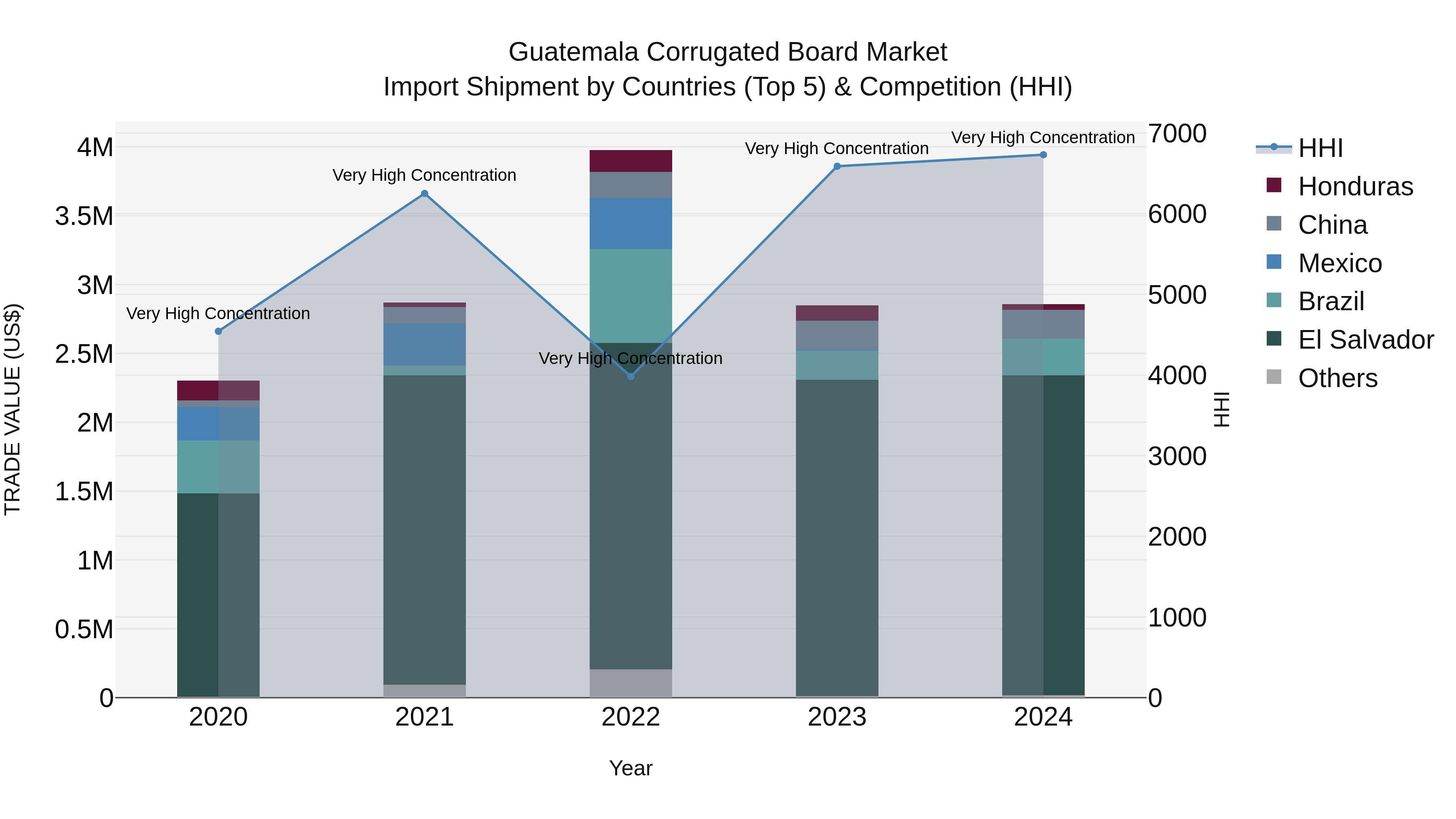 Guatemala Corrugated Board Market Top 5 Importing Countries and Market Competition (HHI) Analysis