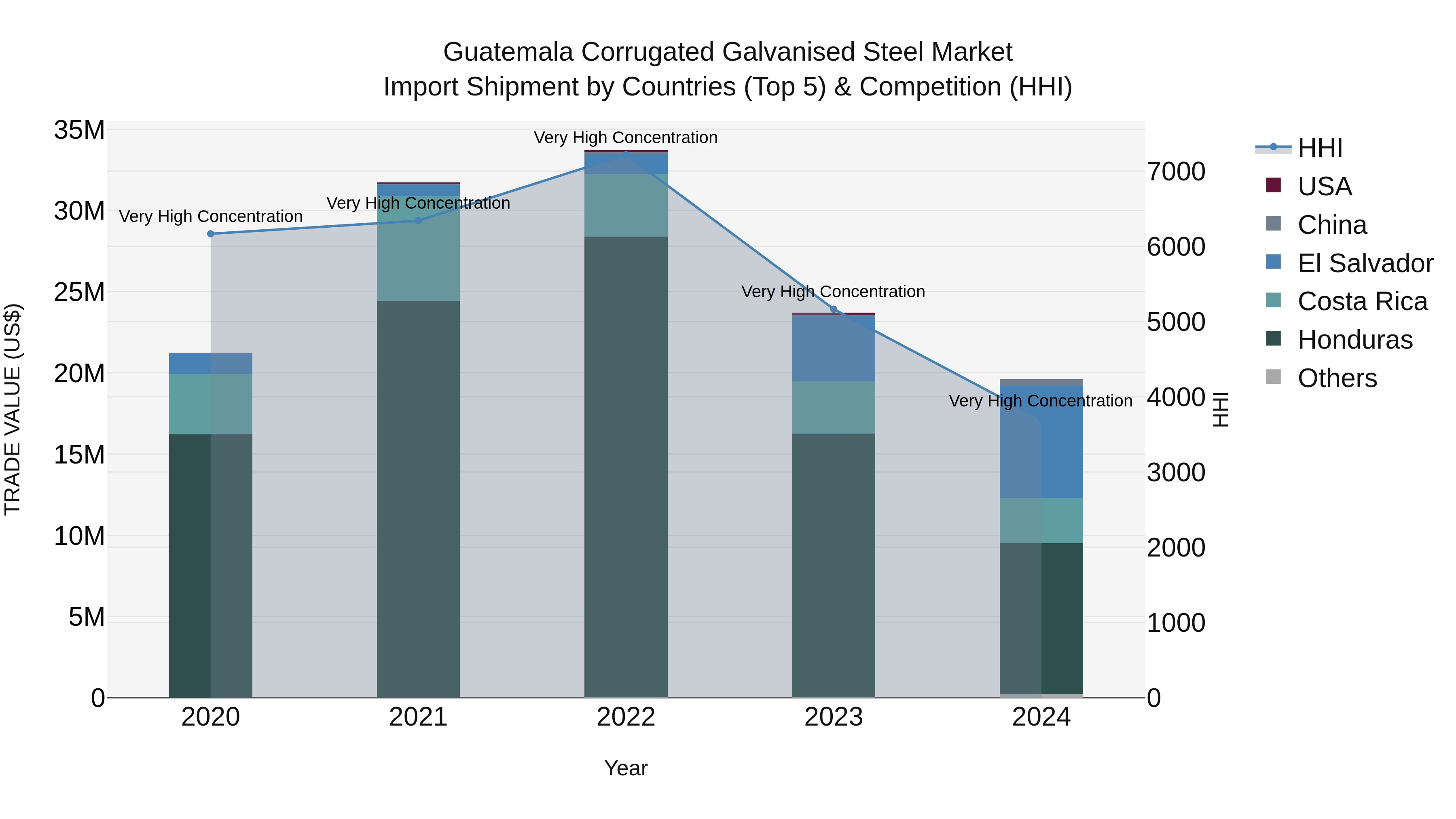 Guatemala Corrugated Galvanised Steel Market Top 5 Importing Countries and Market Competition (HHI) Analysis